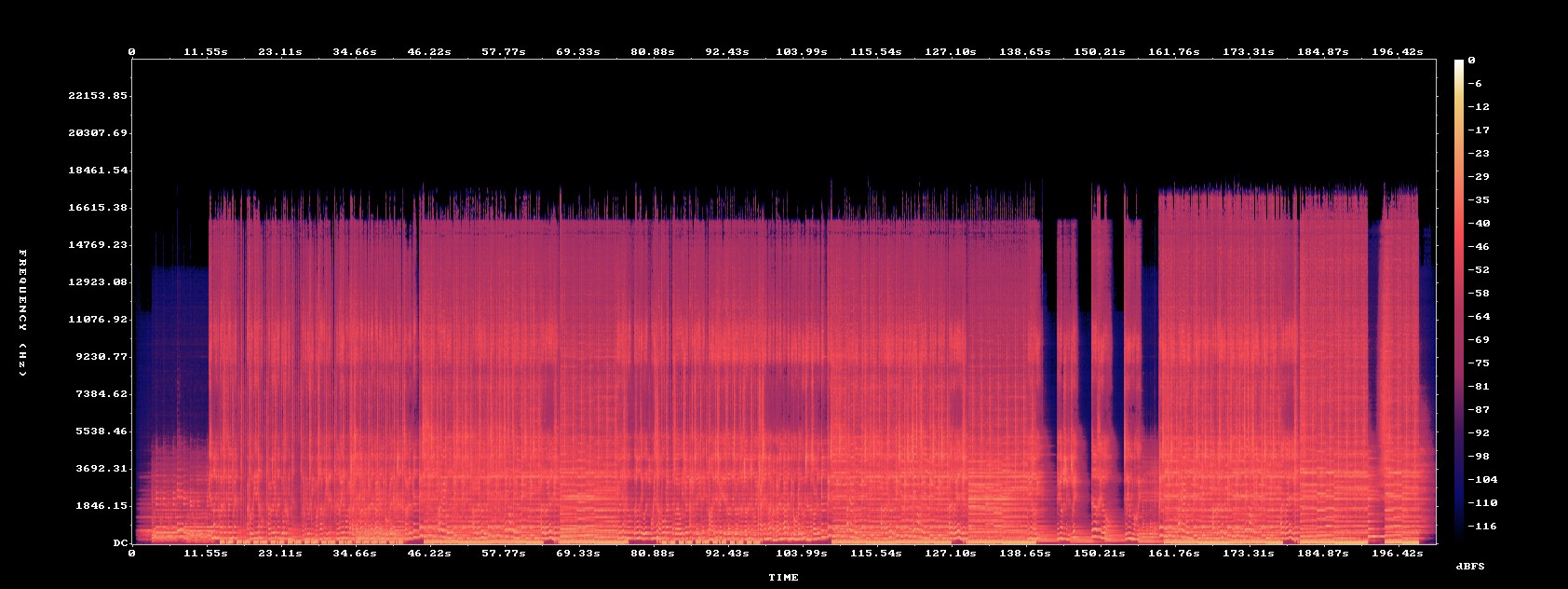 Spectrogram of a three-minute AI-generated song from a 48 kHz stereo MP3, frequency from 0 to 24 kHz against time, showing dense energy below about 16 kHz with a flat, hard ceiling around 16 to 17.5 kHz and almost nothing above it, plus a quiet intro and two short breaks near the 150-second mark
