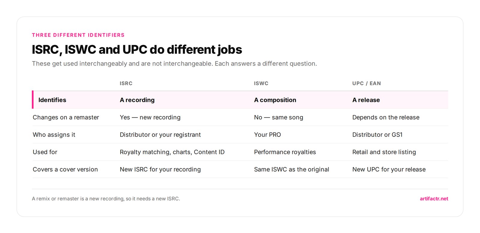 ISRC, ISWC and UPC do different jobs — These get used interchangeably and are not interchangeable. Each answers a different question.