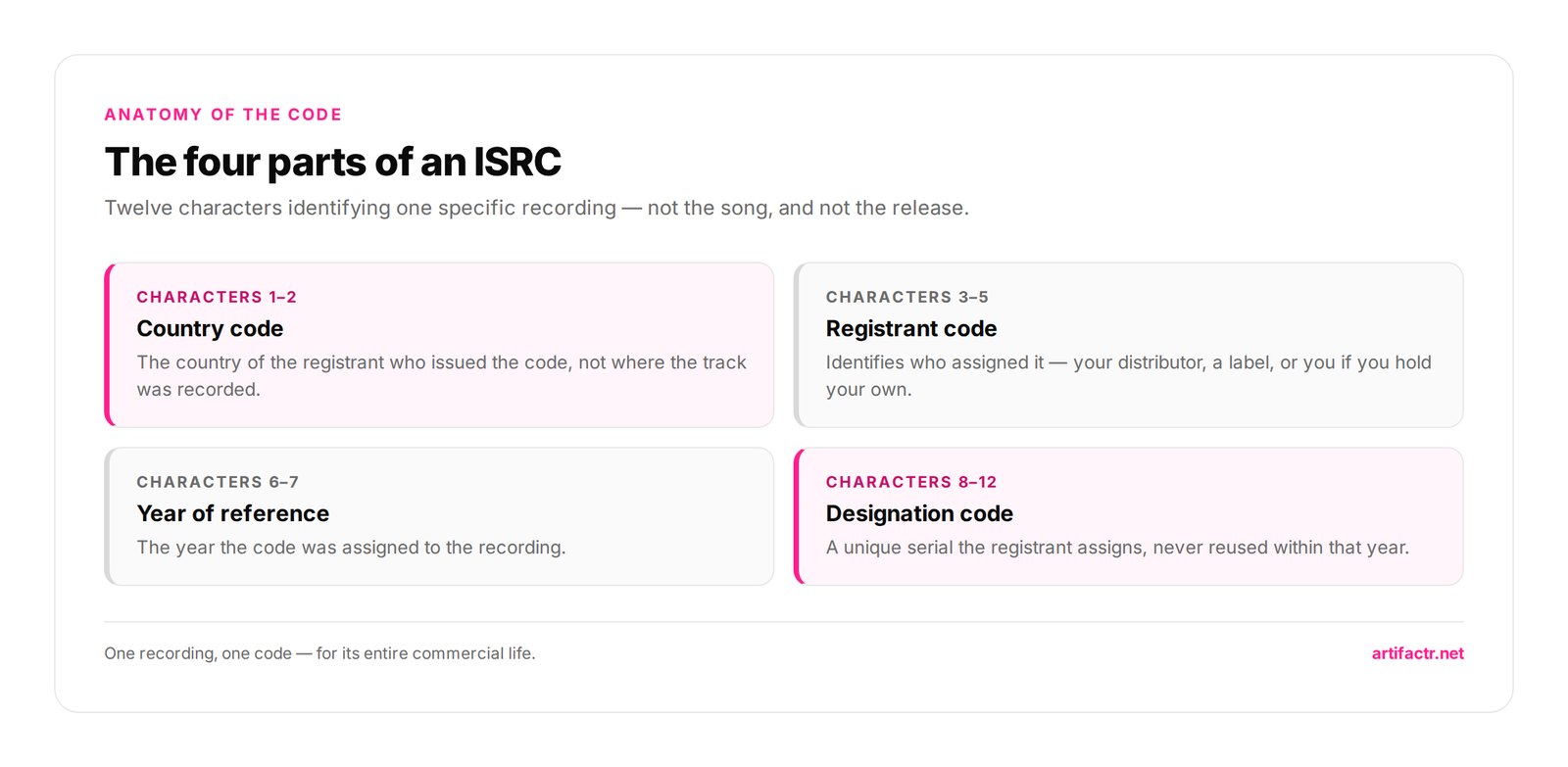 The four parts of an ISRC — Twelve characters identifying one specific recording — not the song, and not the release.