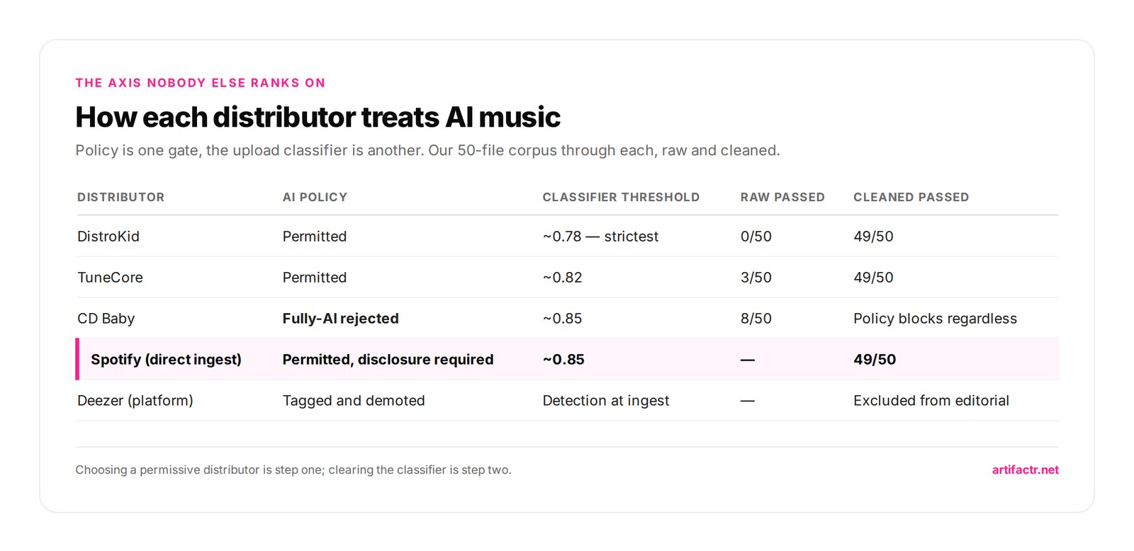 How each distributor treats AI music — Policy is one gate, the upload classifier is another. Our 50-file corpus through each, raw and cleaned.