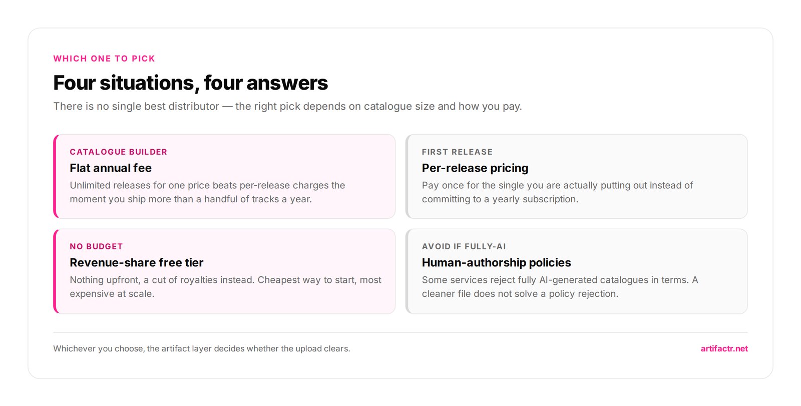 Four situations, four answers — There is no single best distributor — the right pick depends on catalogue size and how you pay.