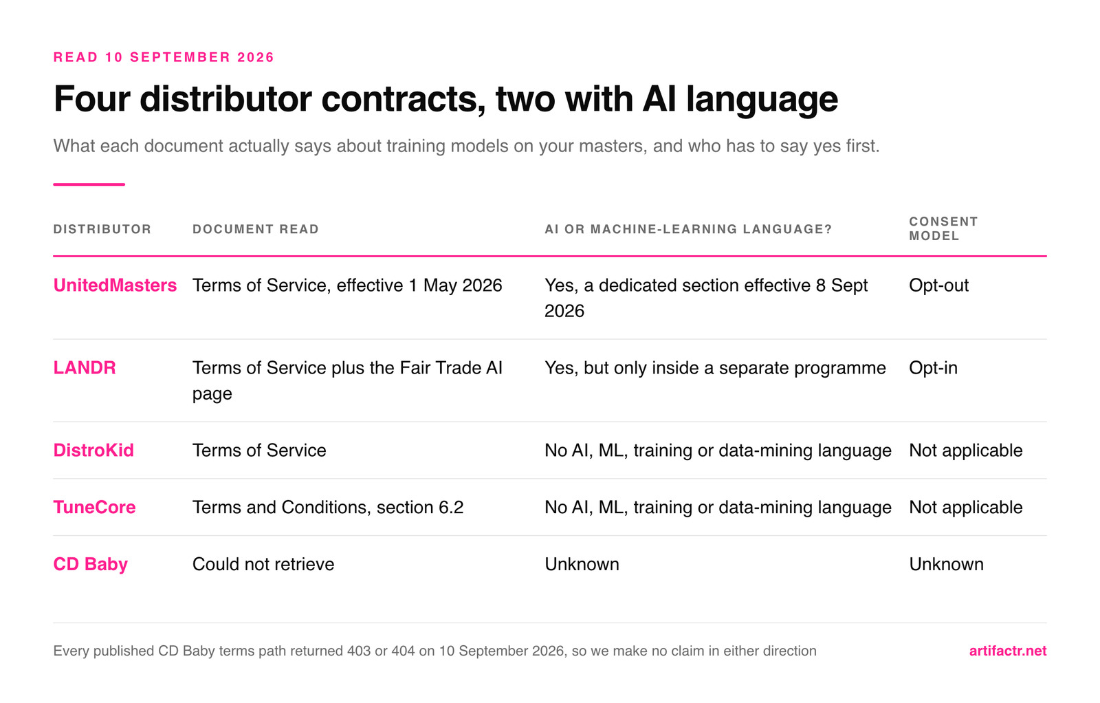 Table of four distributor contracts read on 10 September 2026: UnitedMasters has a dedicated AI section effective 8 September and is opt-out, LANDR has AI language only inside its Fair Trade AI programme and is opt-in, DistroKid and TuneCore have no AI or machine-learning language at all, and CD Baby could not be retrieved