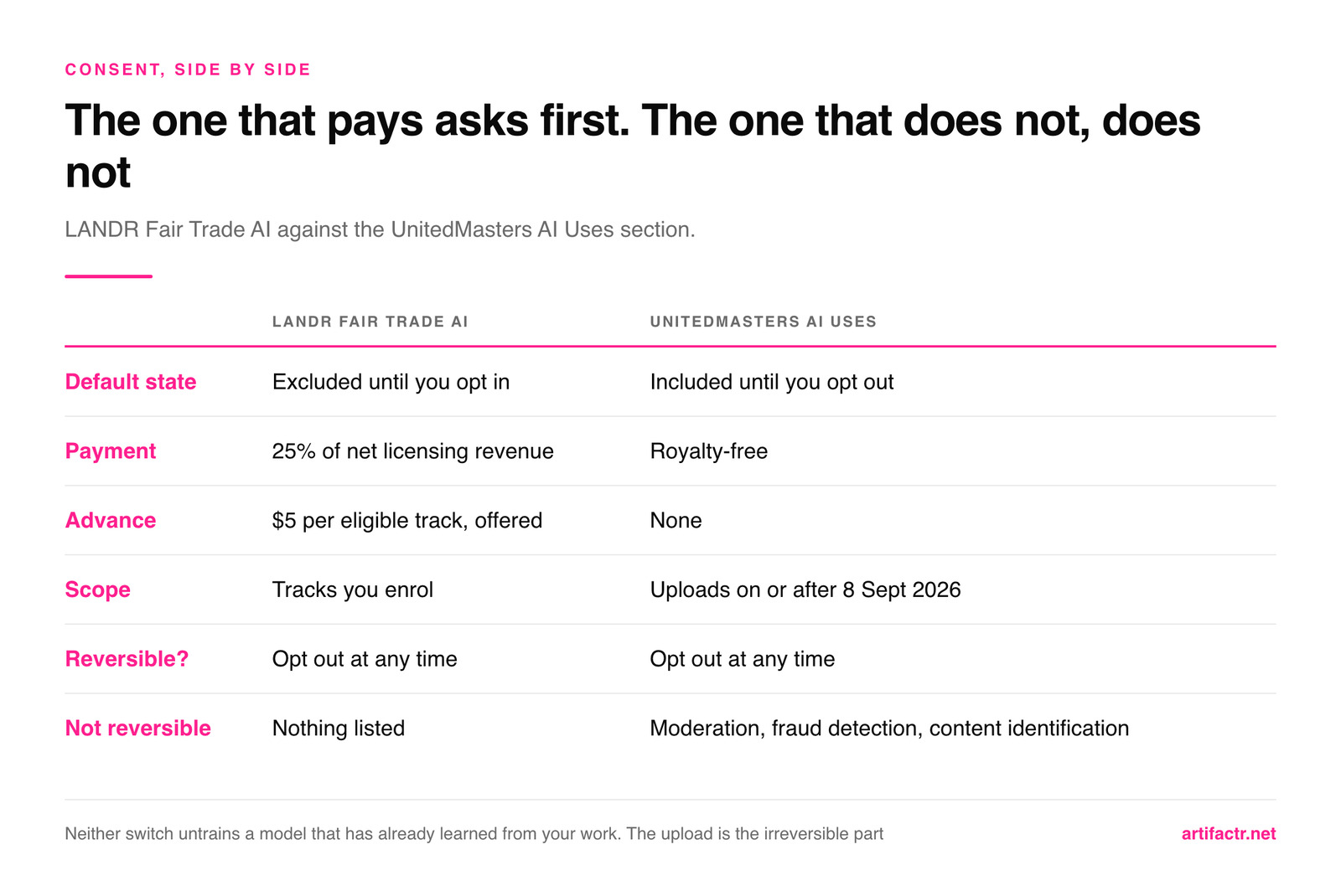 Side-by-side comparison of LANDR Fair Trade AI and the UnitedMasters AI Uses section: LANDR excludes you until you opt in and pays 25 percent of net licensing revenue with a $5 per track advance, while UnitedMasters includes you until you opt out and pays nothing, and its moderation, fraud detection and content identification uses cannot be opted out of at all