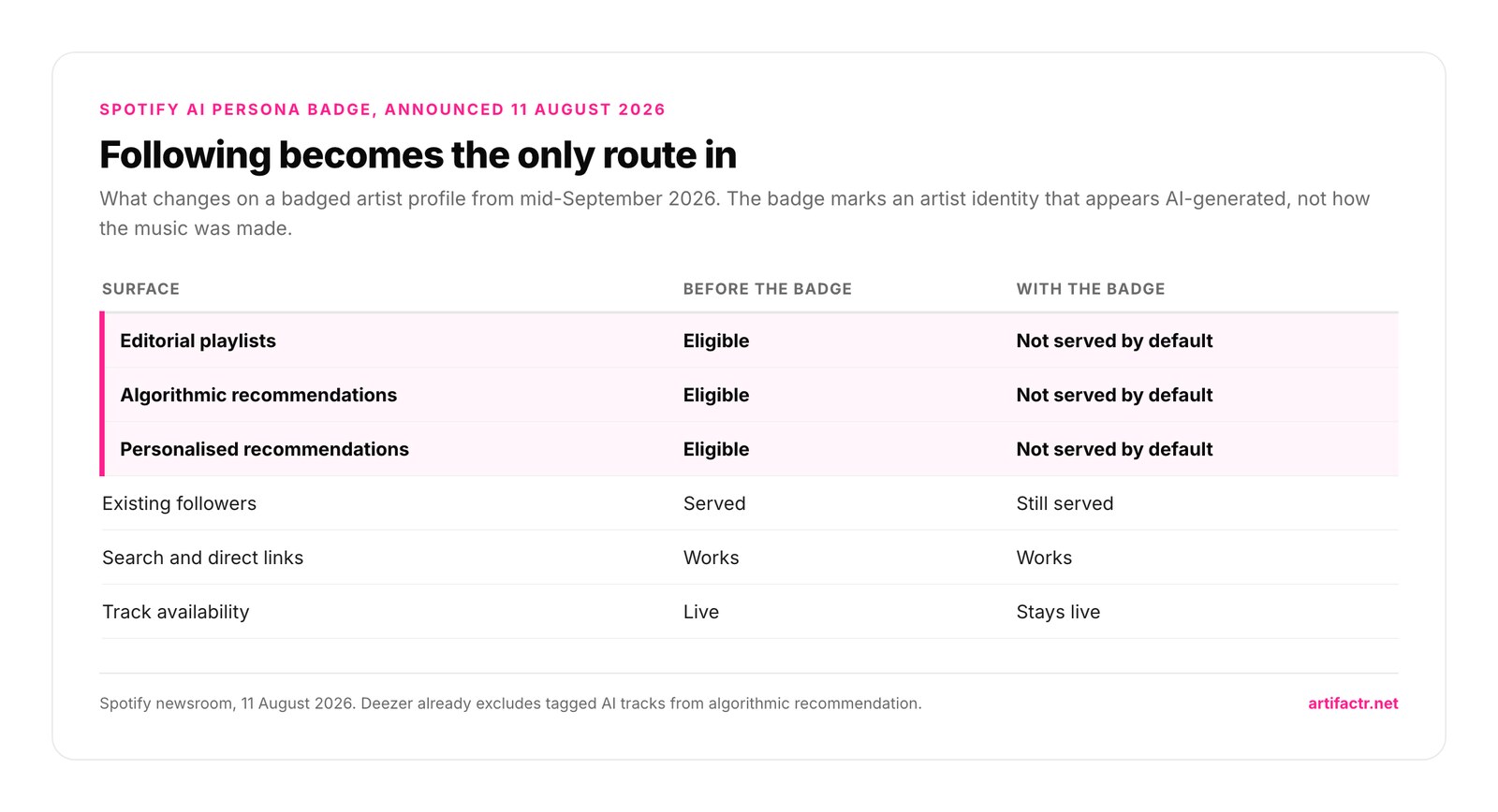 Table of what Spotify's AI Persona badge changes on an artist profile from mid-September 2026: editorial playlists, algorithmic recommendations and personalised recommendations all move from eligible to not served by default, while existing followers, search, direct links and track availability are unchanged