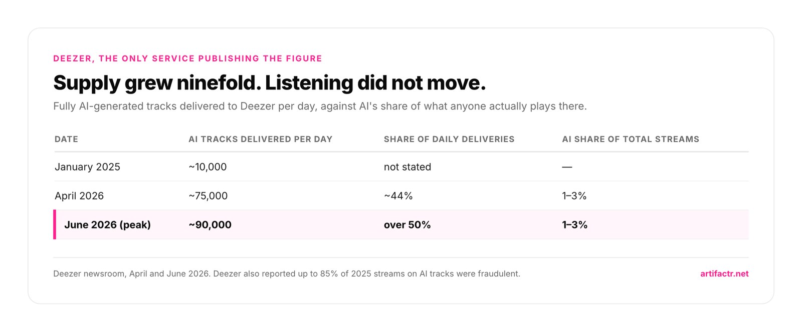 Table of Deezer AI upload figures: about 10,000 fully AI-generated tracks a day in January 2025, about 75,000 a day and 44 percent of deliveries in April 2026, and about 90,000 a day and over 50 percent of deliveries at the June 2026 peak, with AI holding 1 to 3 percent of total streams throughout