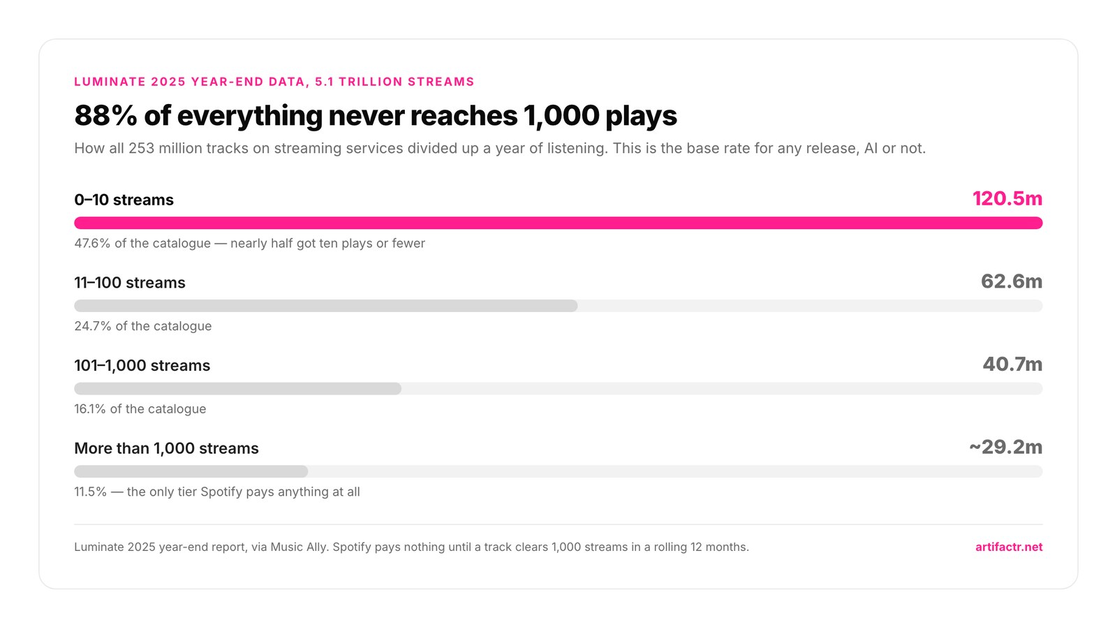 Bar chart of Luminate's 2025 streaming distribution across 253 million tracks: 120.5 million tracks got 0 to 10 streams (47.6 percent), 62.6 million got 11 to 100 (24.7 percent), 40.7 million got 101 to 1,000 (16.1 percent), and about 29.2 million cleared 1,000 streams (11.5 percent)