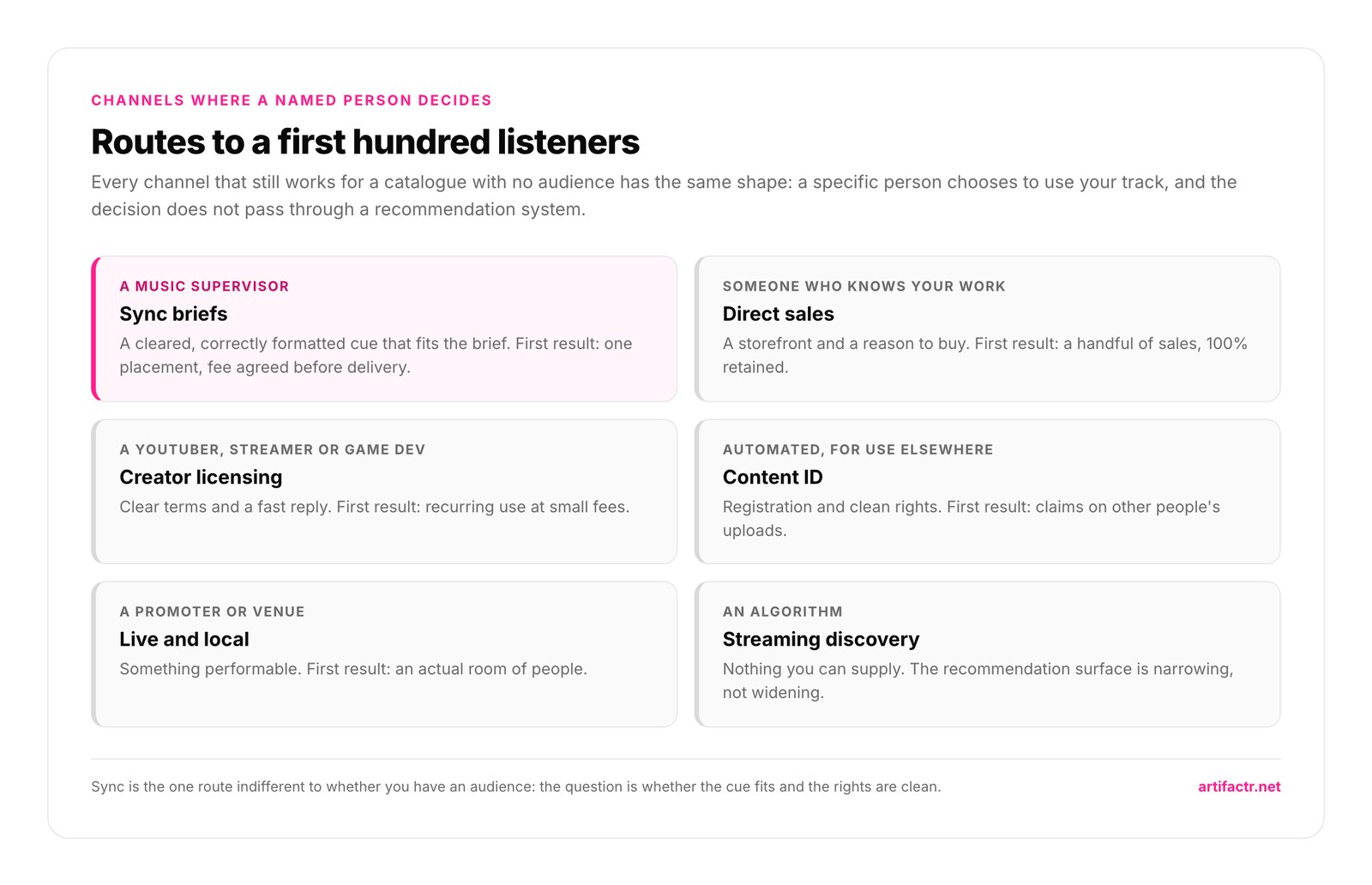 Six cards naming who decides on each route to listeners: a music supervisor for sync briefs, someone who already knows your work for direct sales, a YouTuber or streamer or game developer for creator licensing, an automated system for Content ID, a promoter or venue for live and local, and an algorithm for streaming discovery
