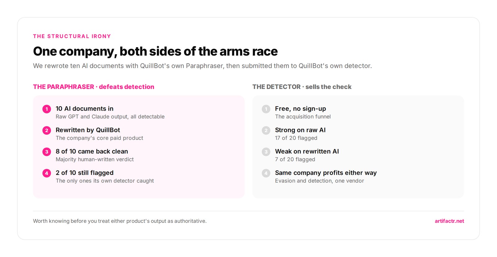 One company, both sides of the arms race — We rewrote ten AI documents with QuillBot's own Paraphraser, then submitted them to QuillBot's own detector.