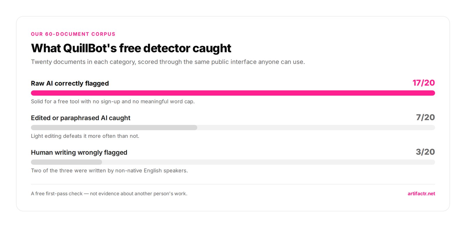 What QuillBot's free detector caught — Twenty documents in each category, scored through the same public interface anyone can use.