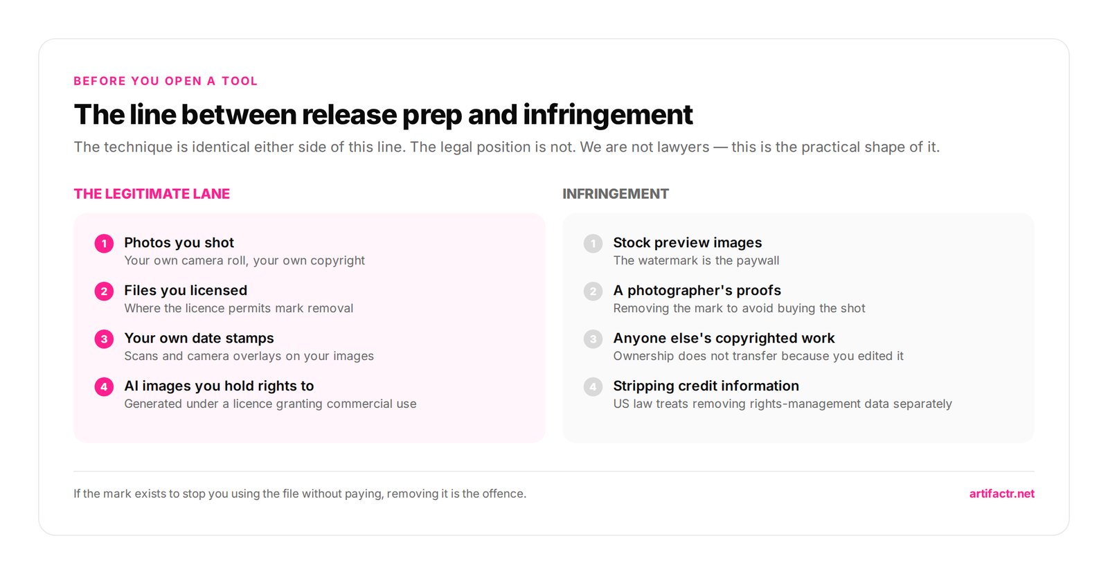 The line between release prep and infringement — The technique is identical either side of this line. The legal position is not. We are not lawyers — this is the practical shape of it.