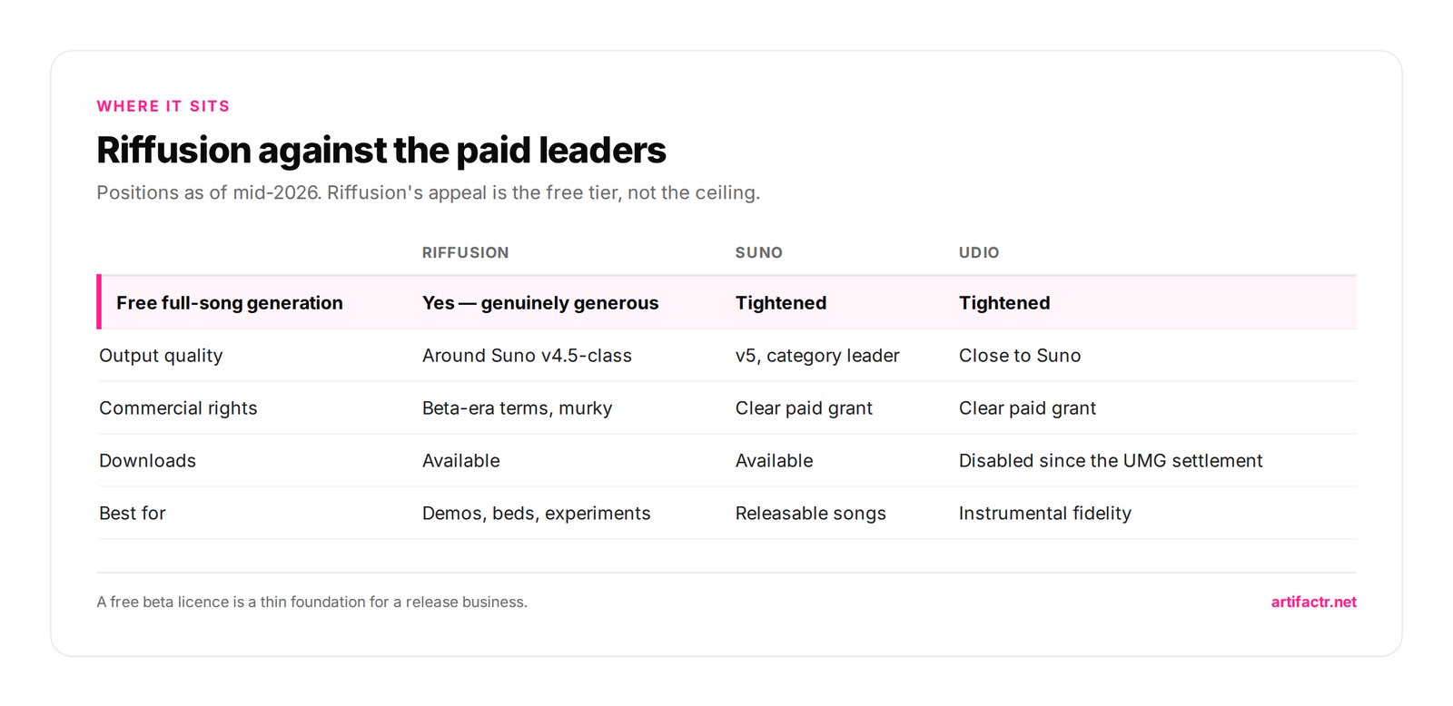 Riffusion against the paid leaders — Positions as of mid-2026. Riffusion's appeal is the free tier, not the ceiling.