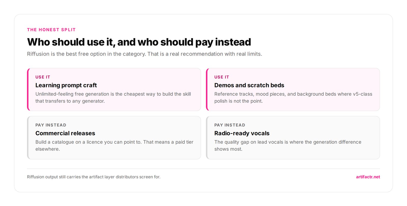 Who should use it, and who should pay instead — Riffusion is the best free option in the category. That is a real recommendation with real limits.
