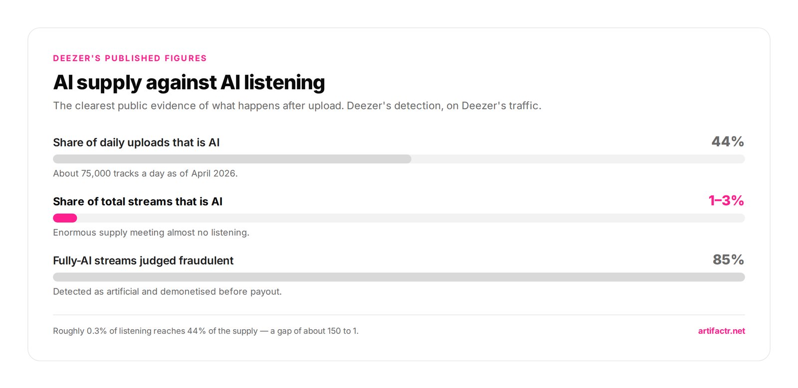 AI supply against AI listening — The clearest public evidence of what happens after upload. Deezer's detection, on Deezer's traffic.