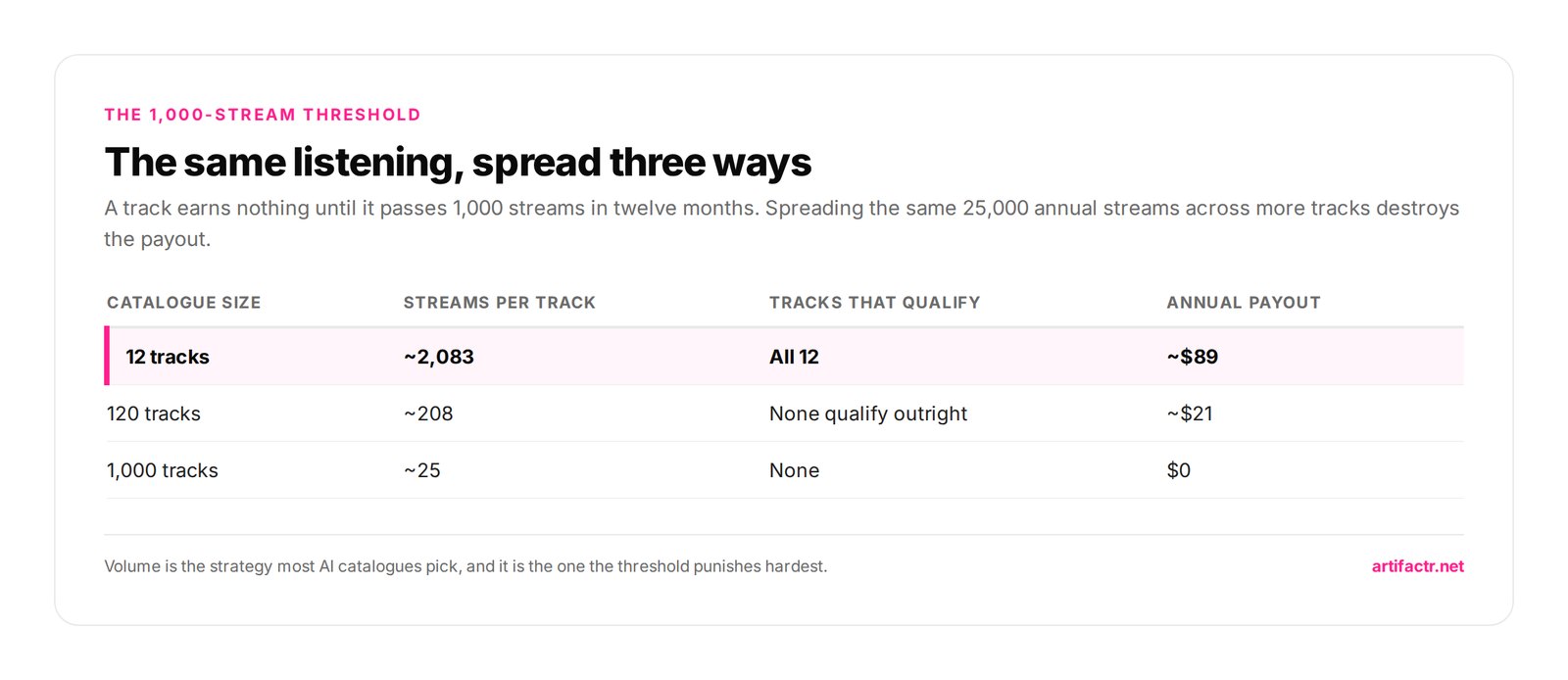 The same listening, spread three ways — A track earns nothing until it passes 1,000 streams in twelve months. Spreading the same 25,000 annual streams across more tracks destroys the payout.