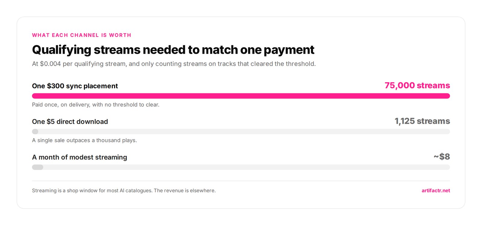 Qualifying streams needed to match one payment — At $0.004 per qualifying stream, and only counting streams on tracks that cleared the threshold.