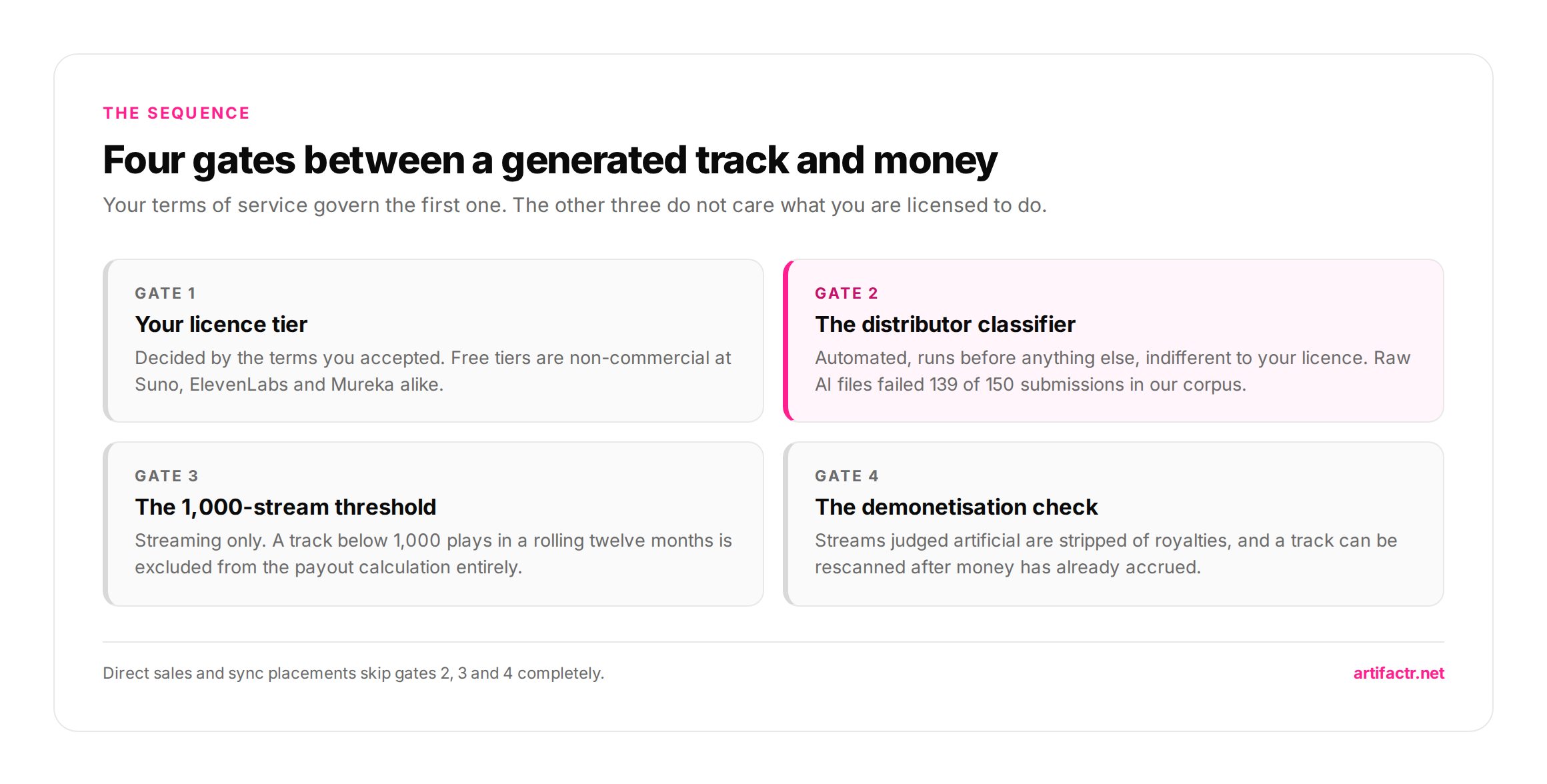 Four cards showing the sequence of gates an AI track passes before earning money — licence tier, distributor classifier, the 1000 stream threshold, and demonetisation of artificial streams