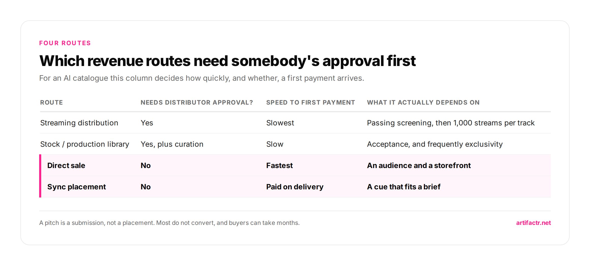 Table comparing four routes to revenue from AI music by whether each requires distributor approval, how quickly it pays, and what it depends on