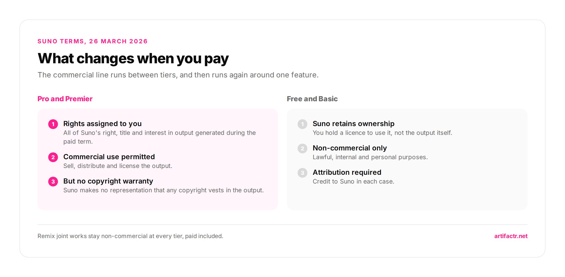 Side by side comparison of Suno free and Basic tier rights versus paid Pro and Premier tier rights, showing non-commercial use with attribution on one side and assigned rights with commercial use on the other