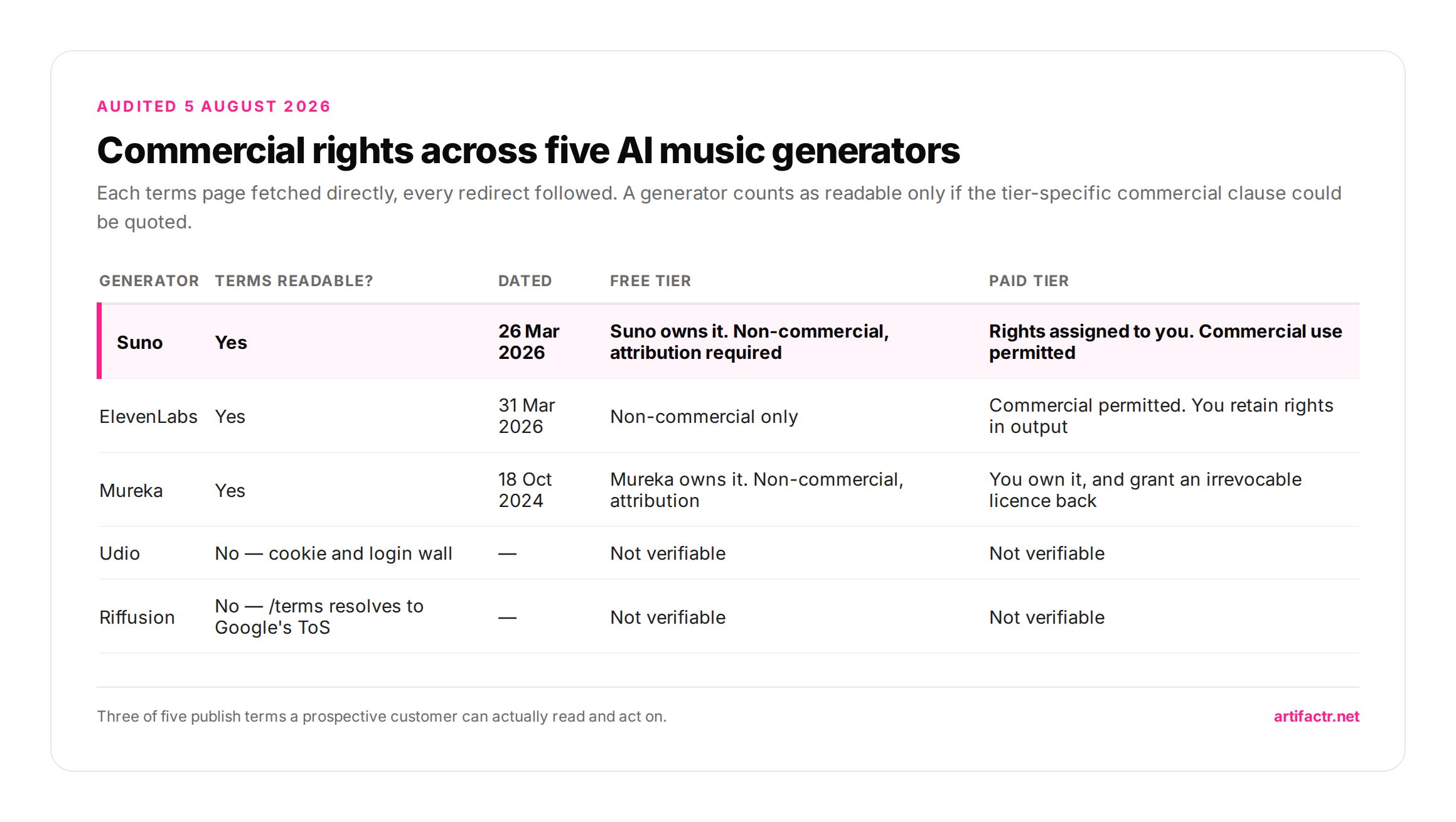Table auditing the commercial terms of five AI music generators as of 5 August 2026, showing Suno, ElevenLabs and Mureka publish readable tier-specific rights while Udio and Riffusion could not be verified