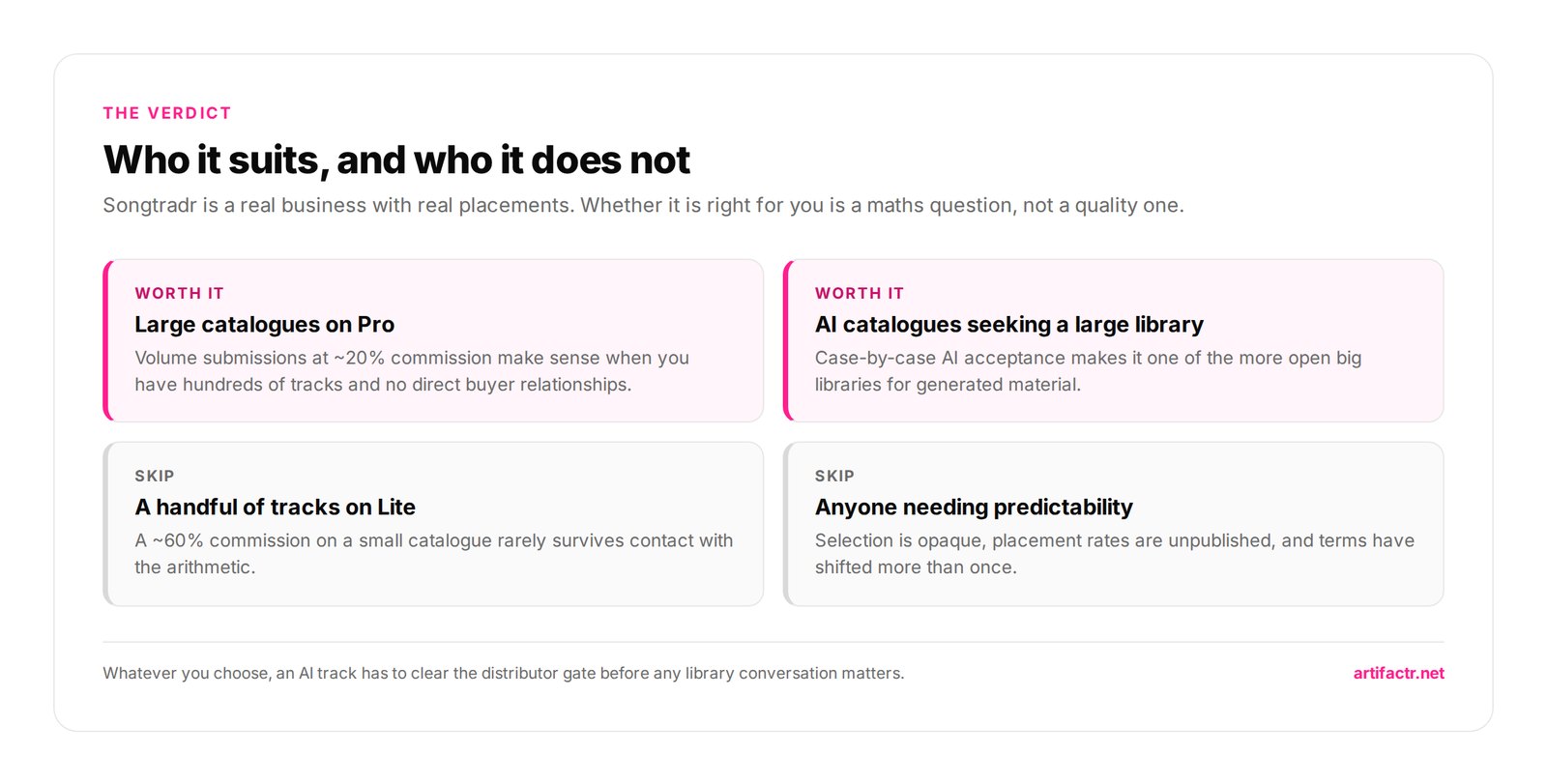 Who it suits, and who it does not — Songtradr is a real business with real placements. Whether it is right for you is a maths question, not a quality one.