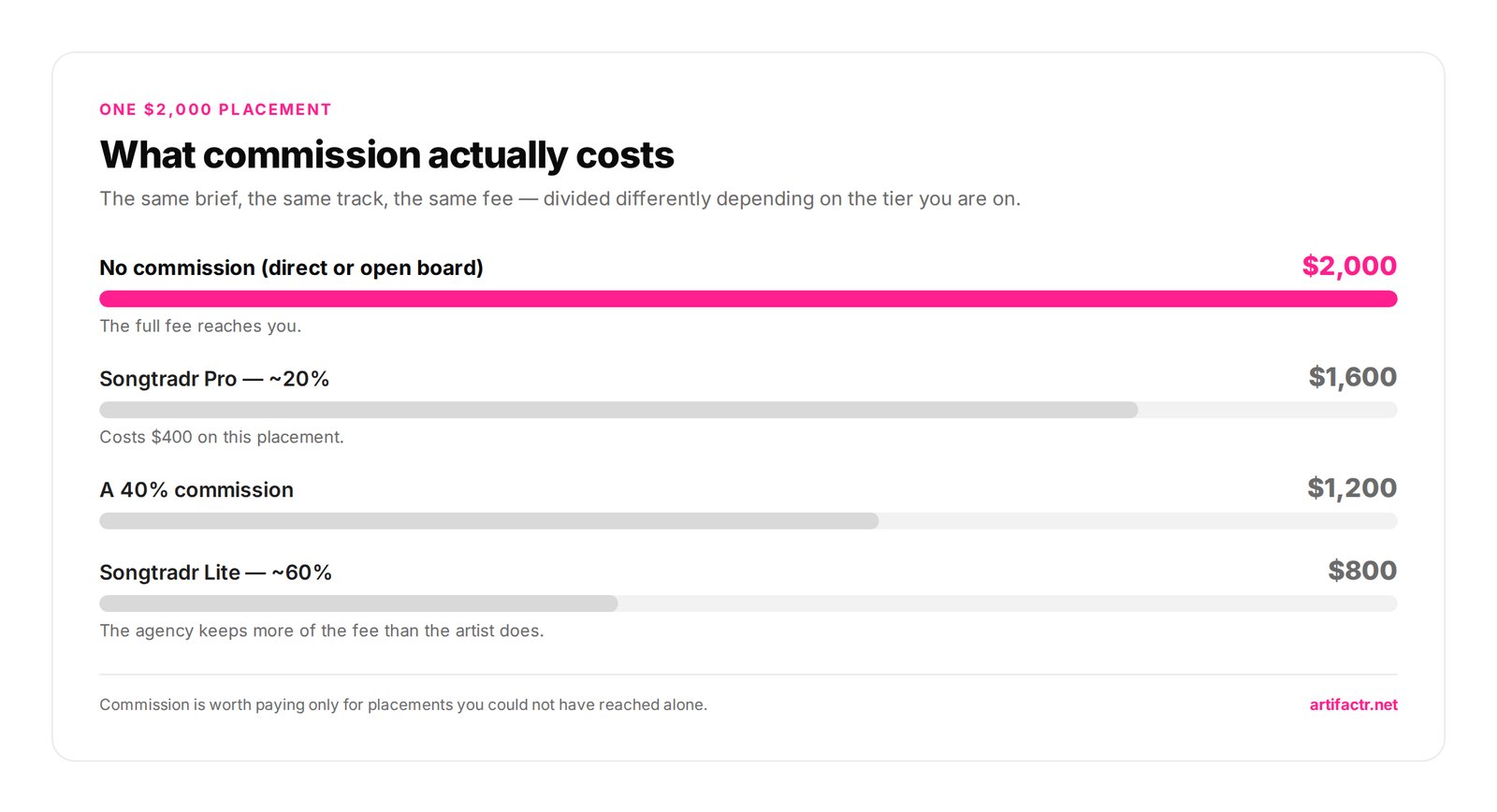 What commission actually costs — The same brief, the same track, the same fee — divided differently depending on the tier you are on.