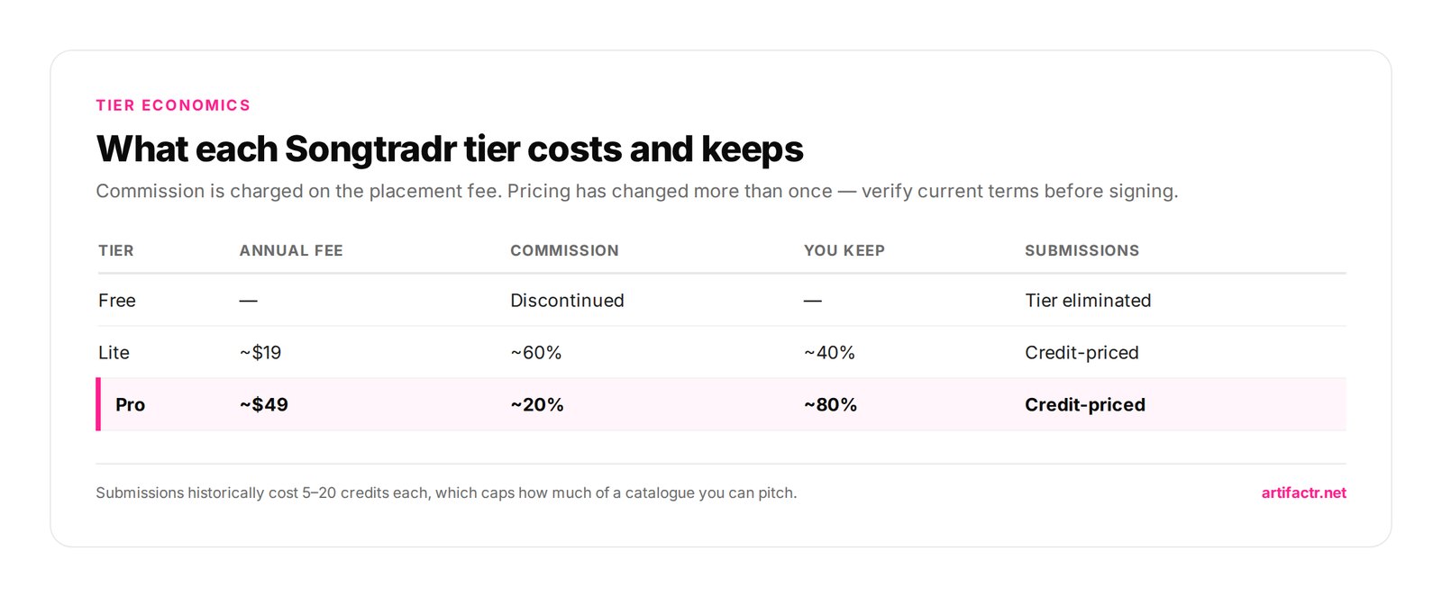 What each Songtradr tier costs and keeps — Commission is charged on the placement fee. Pricing has changed more than once — verify current terms before signing.