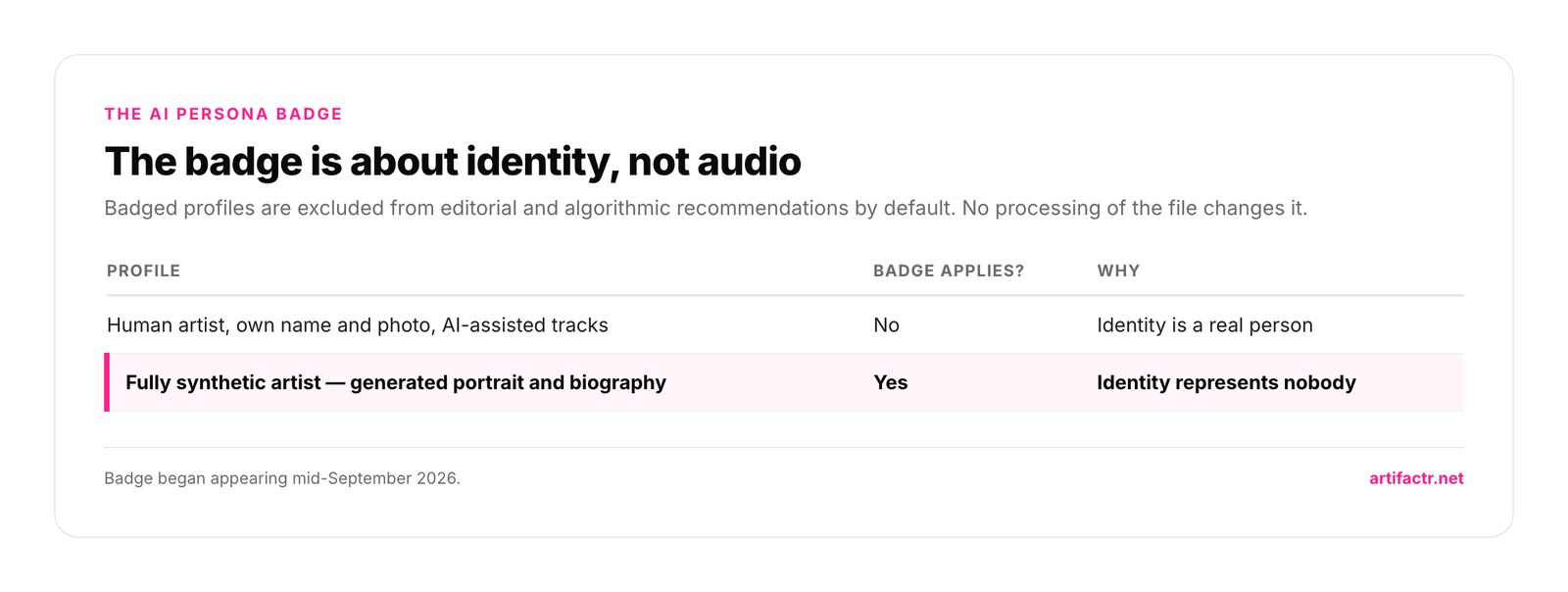 Table contrasting two profiles against the AI Persona badge: a human artist using their own name and photo with AI-assisted tracks does not get the badge because the identity is a real person, while a fully synthetic artist with a generated portrait and biography does get it because the identity represents nobody