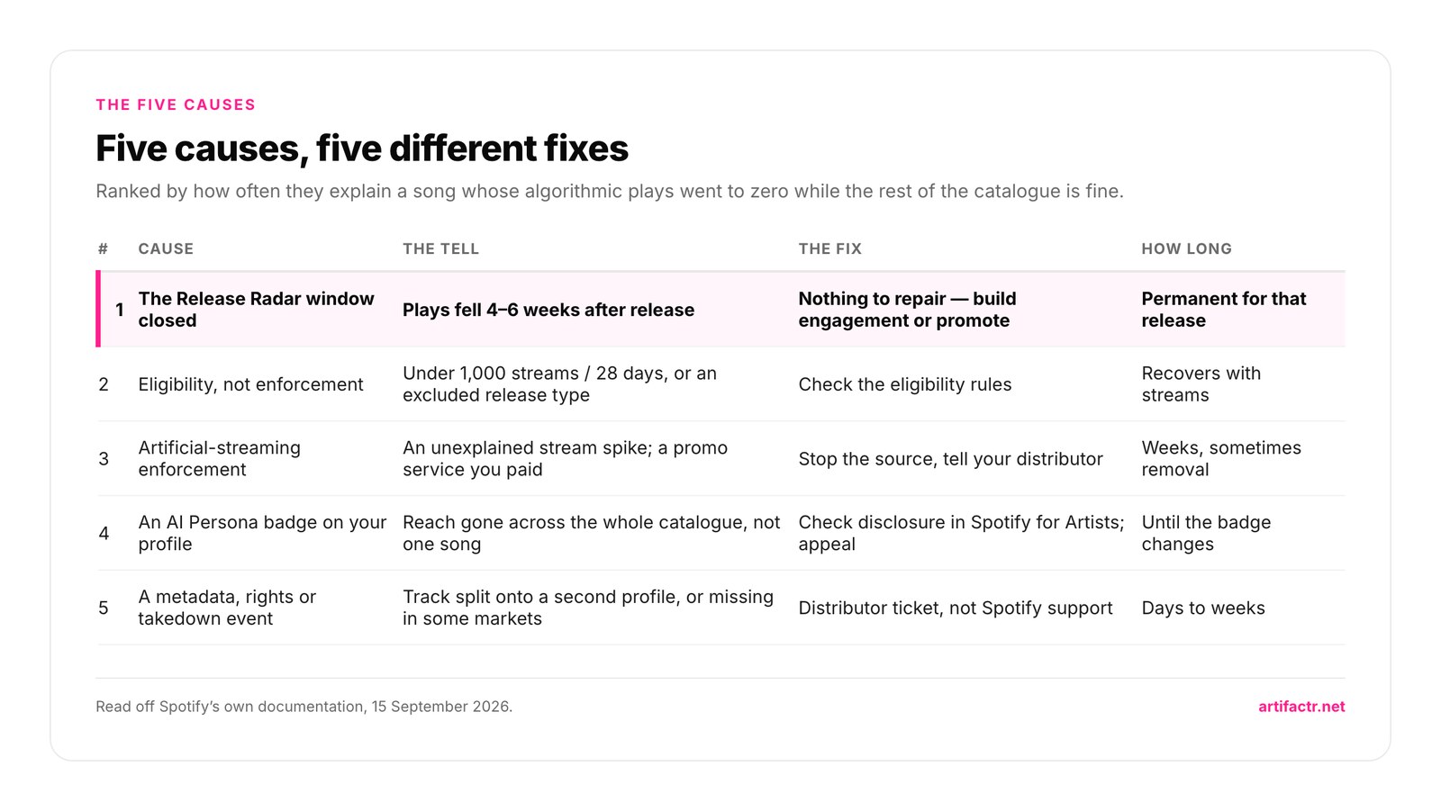 Table of the five causes ranked: the Release Radar window closing, shown by plays falling four to six weeks after release and permanent for that release; eligibility rather than enforcement, shown by under 1,000 streams in 28 days and recovering with streams; artificial-streaming enforcement, shown by an unexplained stream spike and taking weeks; an AI Persona badge, shown by reach gone across the whole catalogue; and a metadata, rights or takedown event, shown by a track split onto a second profile