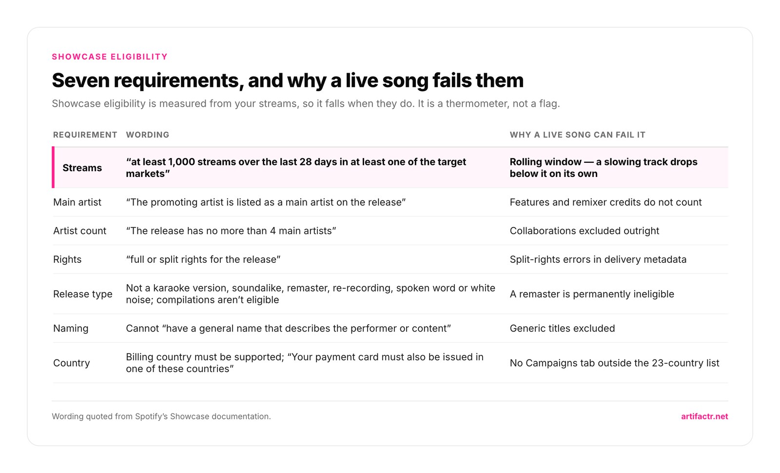 Table of Spotify's seven Showcase eligibility requirements and why a live song can fail each: at least 1,000 streams over the last 28 days in a target market, which is a rolling window; the promoting artist listed as a main artist; no more than 4 main artists; full or split rights; not a karaoke version, soundalike, remaster, re-recording, spoken word or white noise; no general name describing the performer or content; and a supported billing country with a payment card issued in one of the 23 countries