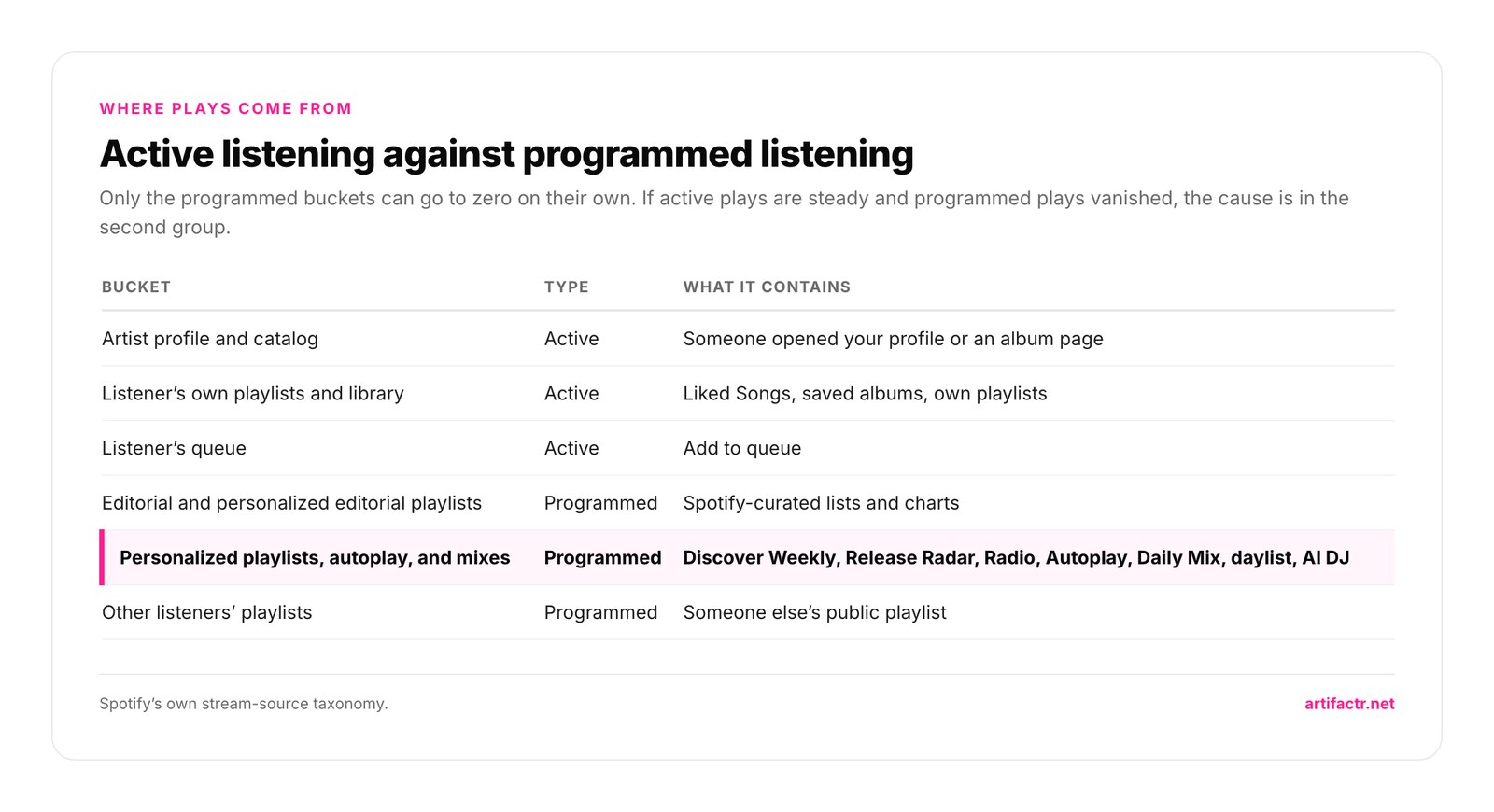 Table splitting Spotify stream sources into active listening (artist profile and catalog, the listener's own playlists and library, and the listener's queue) and programmed listening (editorial and personalized editorial playlists, personalized playlists and autoplay and mixes covering Discover Weekly, Release Radar, Radio, Autoplay, Daily Mix, daylist and AI DJ, and other listeners' playlists)