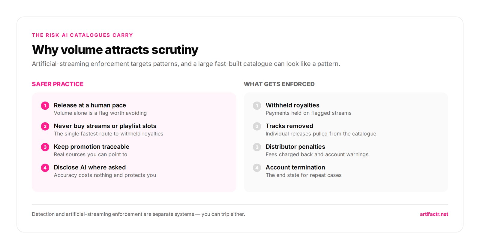 Why volume attracts scrutiny — Artificial-streaming enforcement targets patterns, and a large fast-built catalogue can look like a pattern.