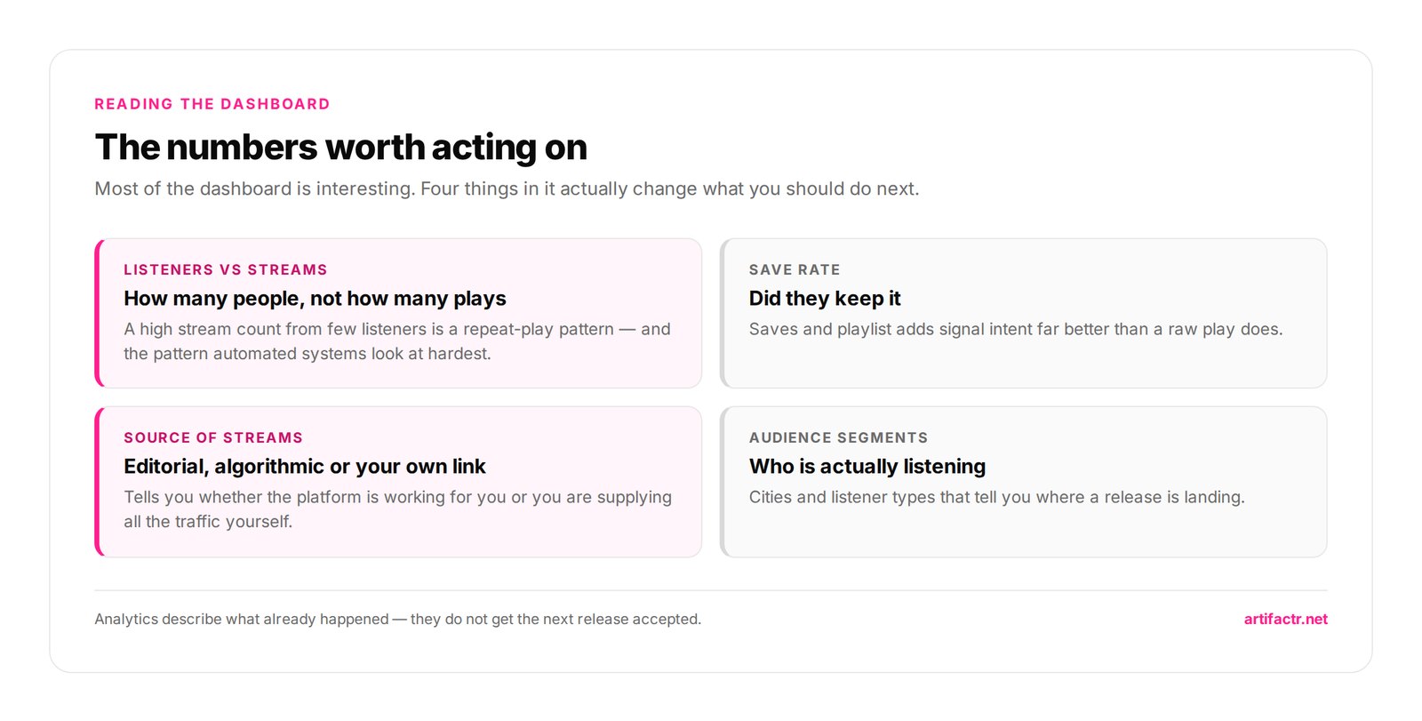 The numbers worth acting on — Most of the dashboard is interesting. Four things in it actually change what you should do next.