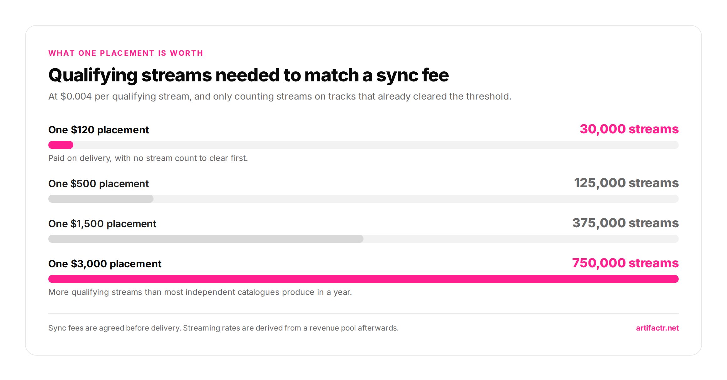 Bar chart of qualifying Spotify streams needed at four cents per ten streams to match sync placements of 120, 500, 1500 and 3000 dollars