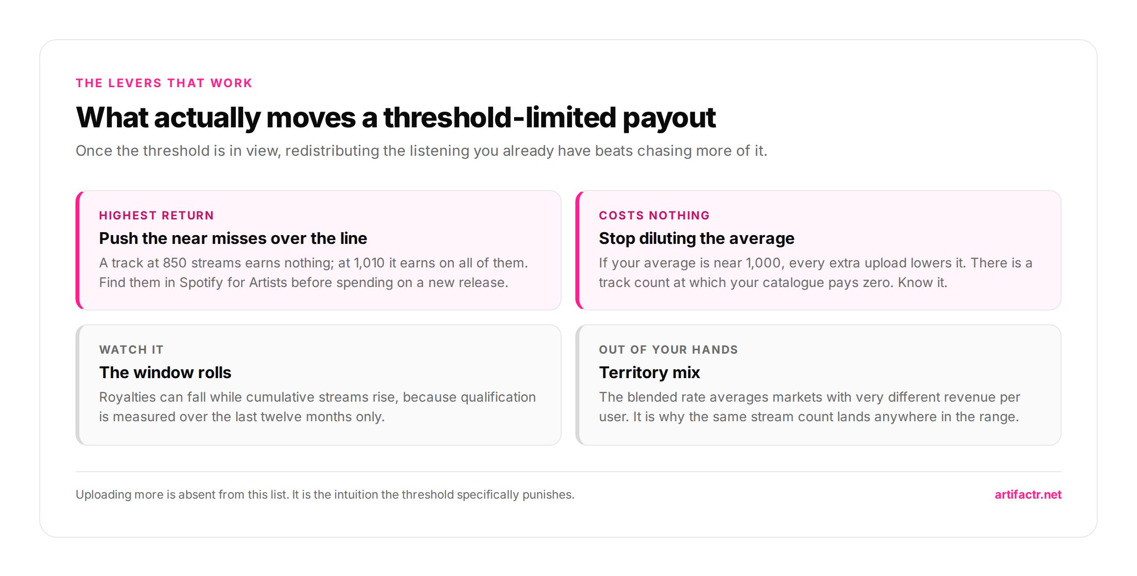 Four cards showing the levers that raise a Spotify payout — pushing near-threshold tracks over 1000 streams, stopping dilution from new uploads, territory mix of listeners, and consolidating a spread catalogue