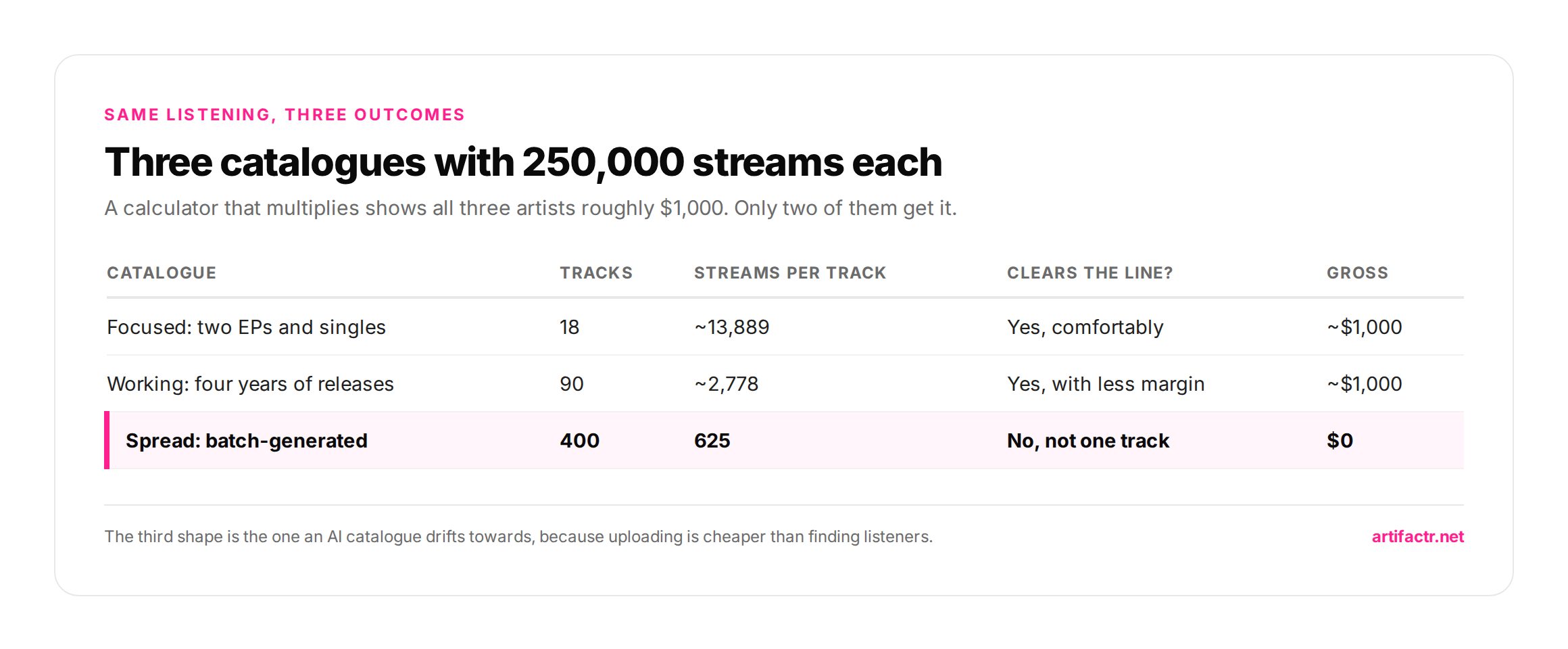 Table comparing three catalogues with identical 250,000 annual streams spread across 18, 90 and 400 tracks, showing gross royalties of about 1000 dollars, 1000 dollars and zero