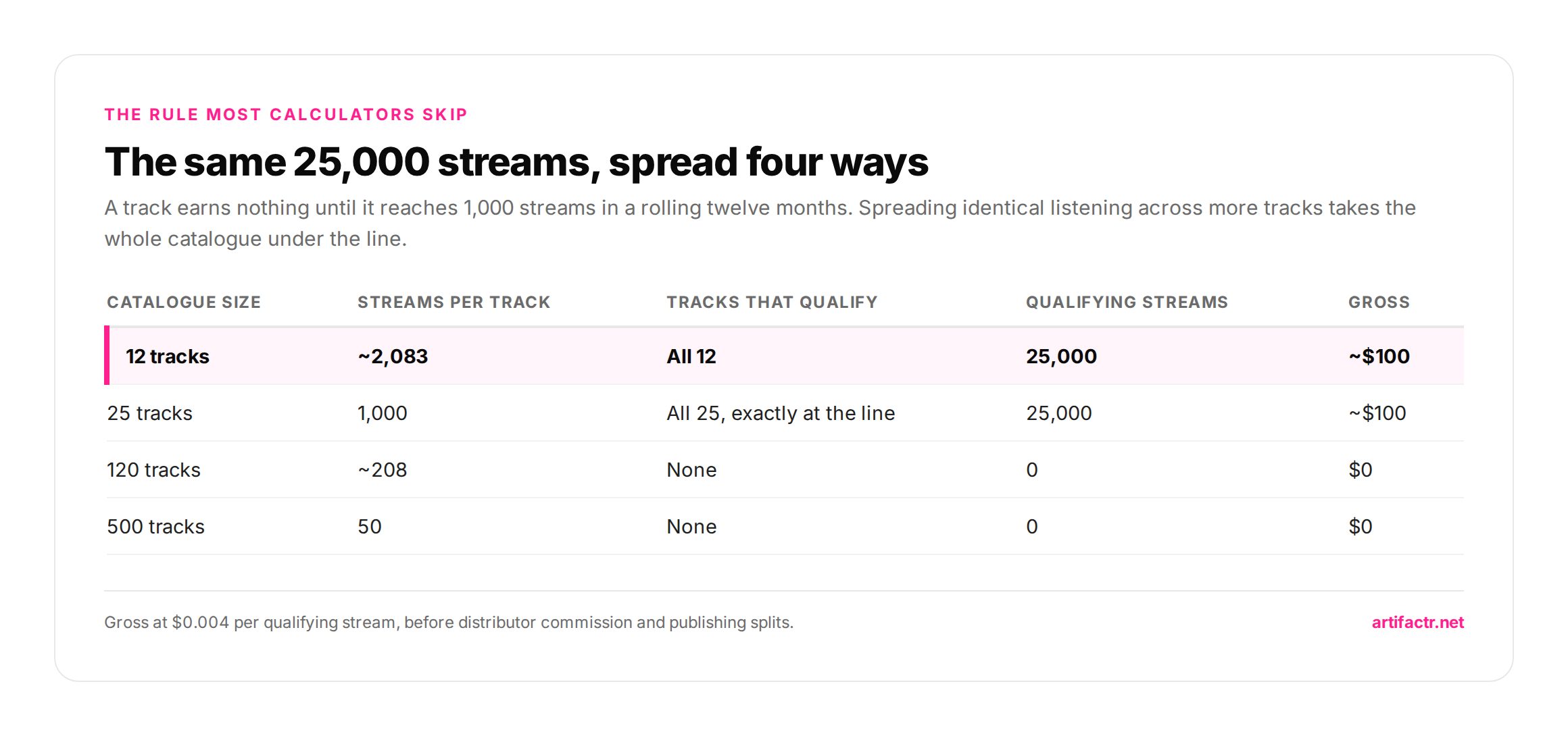 Table showing 25,000 annual streams spread across 12, 25, 120 and 500 tracks, where qualifying streams drop to zero once average streams per track fall below the 1,000-stream threshold