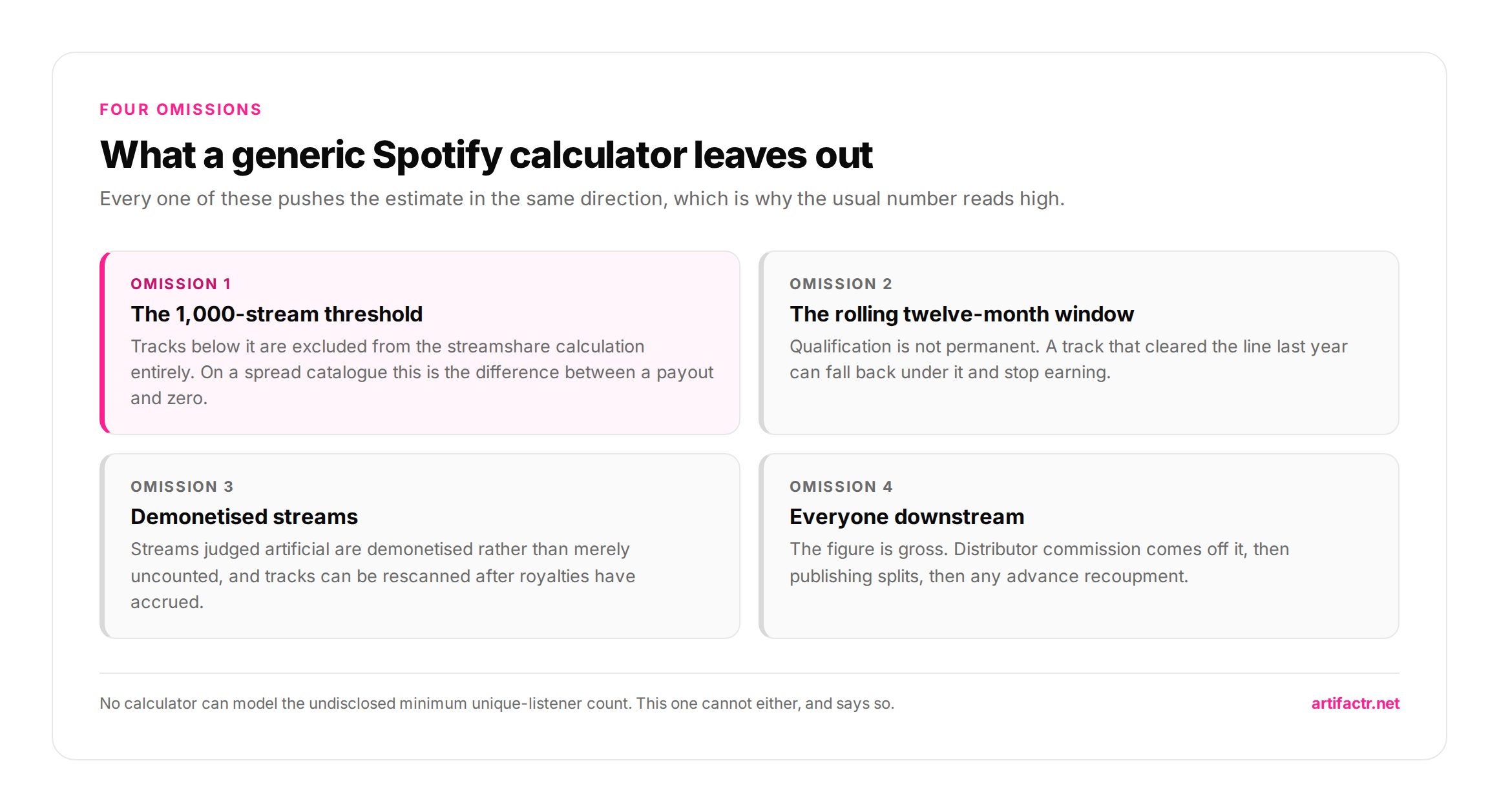Four cards listing what most Spotify royalty calculators omit — the 1,000-stream threshold, the rolling twelve-month window, demonetised artificial streams, and the distributor cut applied after the gross figure