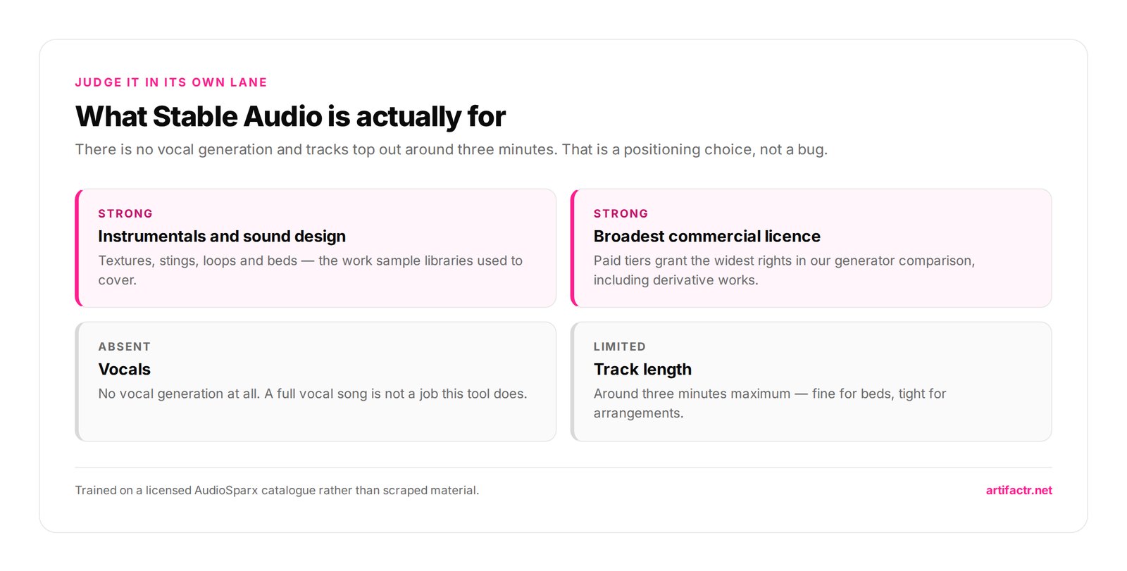 What Stable Audio is actually for — There is no vocal generation and tracks top out around three minutes. That is a positioning choice, not a bug.