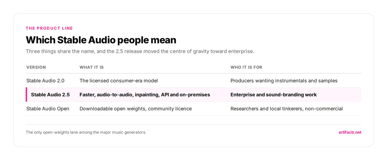Which Stable Audio people mean — Three things share the name, and the 2.5 release moved the centre of gravity toward enterprise.