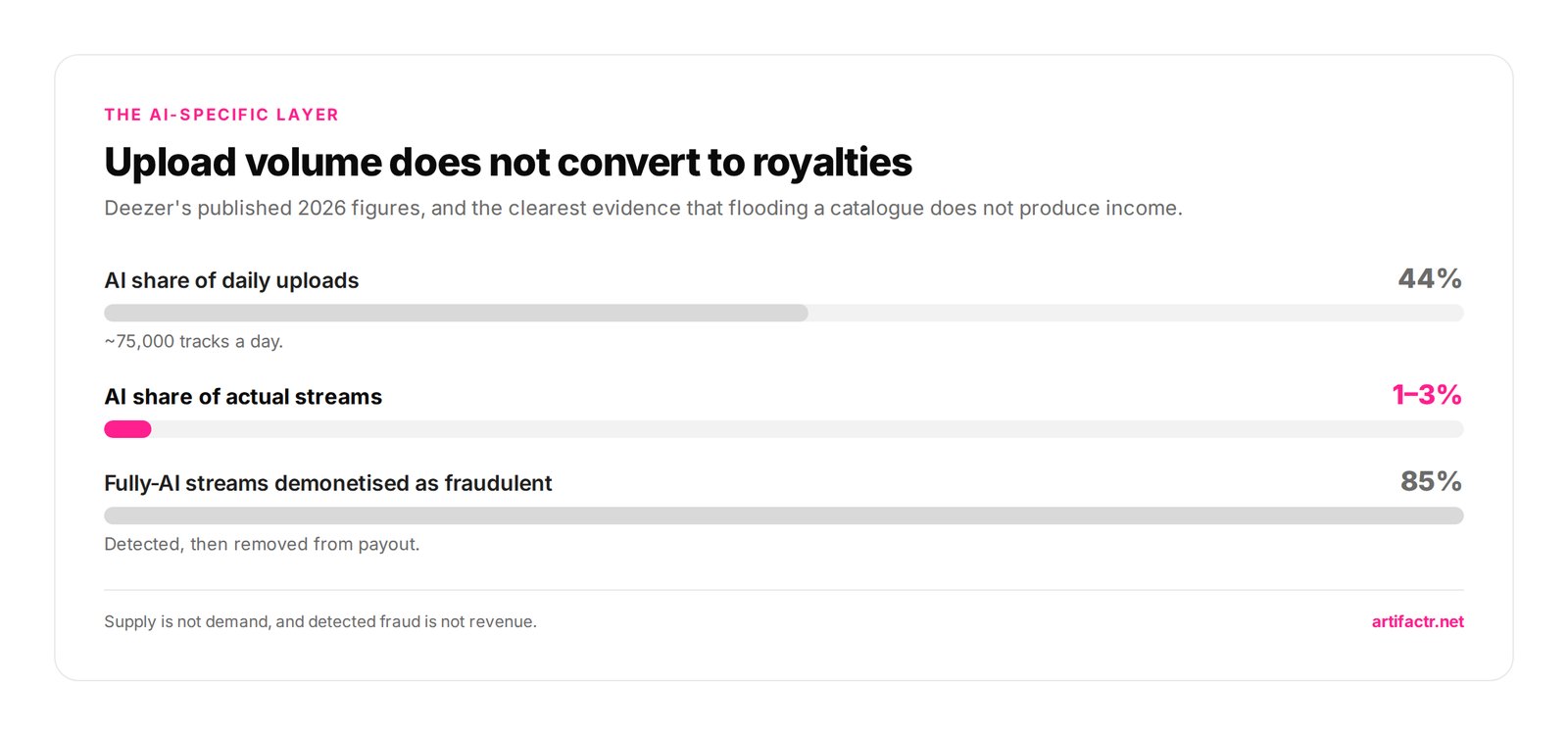 Upload volume does not convert to royalties — Deezer's published 2026 figures, and the clearest evidence that flooding a catalogue does not produce income.