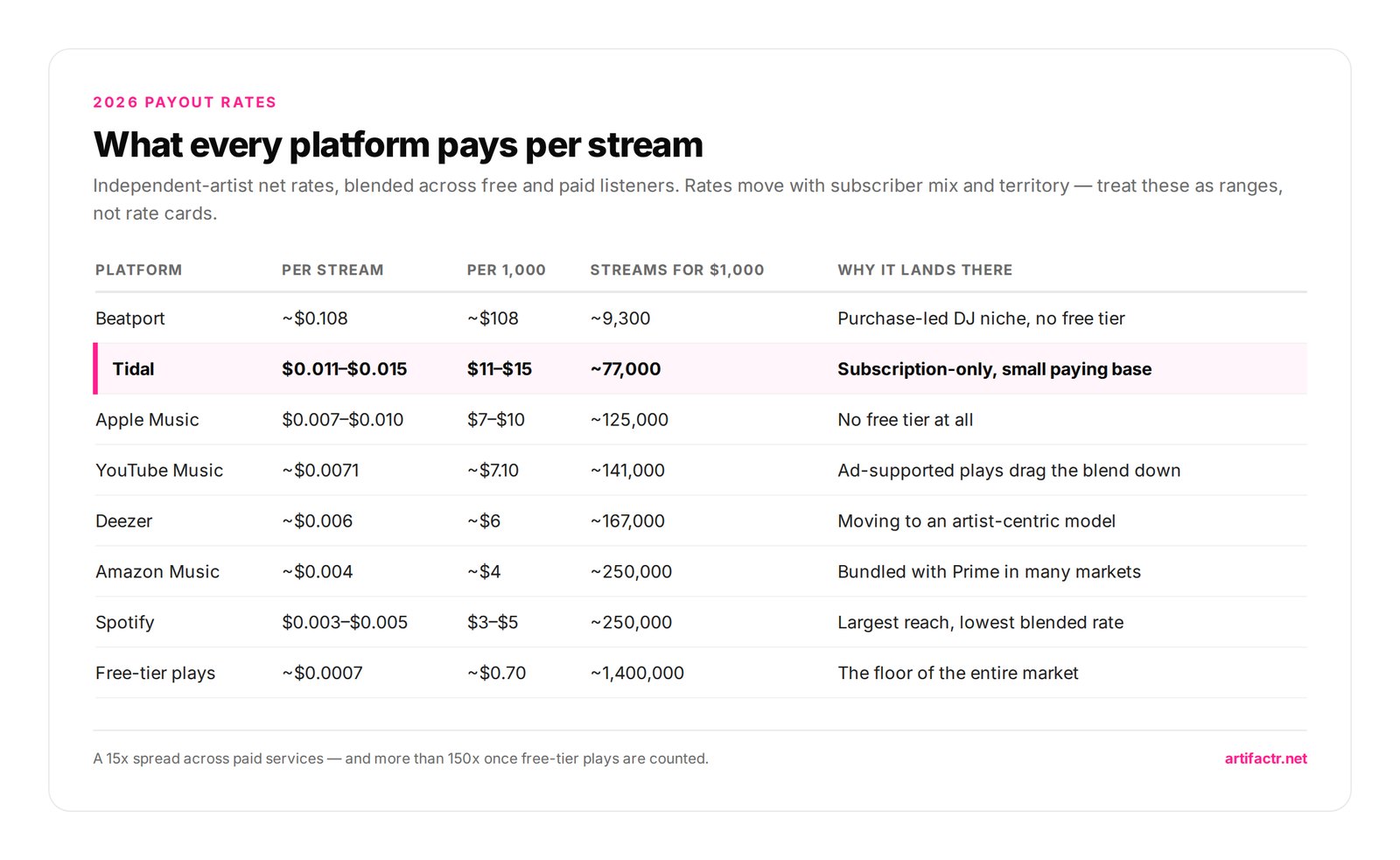 What every platform pays per stream — Independent-artist net rates, blended across free and paid listeners. Rates move with subscriber mix and territory — treat these as ranges, not rate cards.