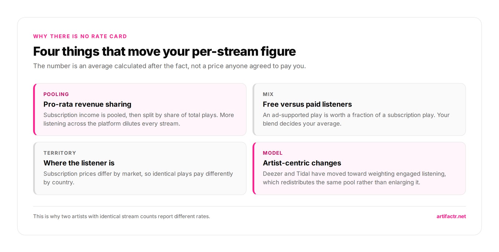 Four things that move your per-stream figure — The number is an average calculated after the fact, not a price anyone agreed to pay you.