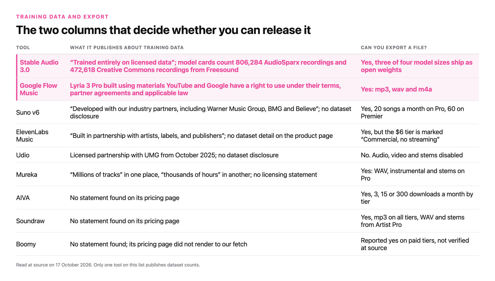 Table of nine AI music tools against what each publishes about its training data and whether you can export a file. Stable Audio 3.0 says trained entirely on licensed data with model cards counting 806,284 AudioSparx recordings and 472,618 Creative Commons recordings from Freesound, and ships three of four model sizes as open weights. Google Flow Music cites materials YouTube and Google have a right to use, and exports mp3, wav and m4a. Suno v6 names Warner Music Group, BMG and Believe as partners with no dataset disclosure, and allows 20 downloads a month on Pro. Udio has a licensed UMG partnership, no dataset disclosure, and audio, video and stems disabled. Mureka, AIVA, Soundraw and Boomy publish no licensing statement