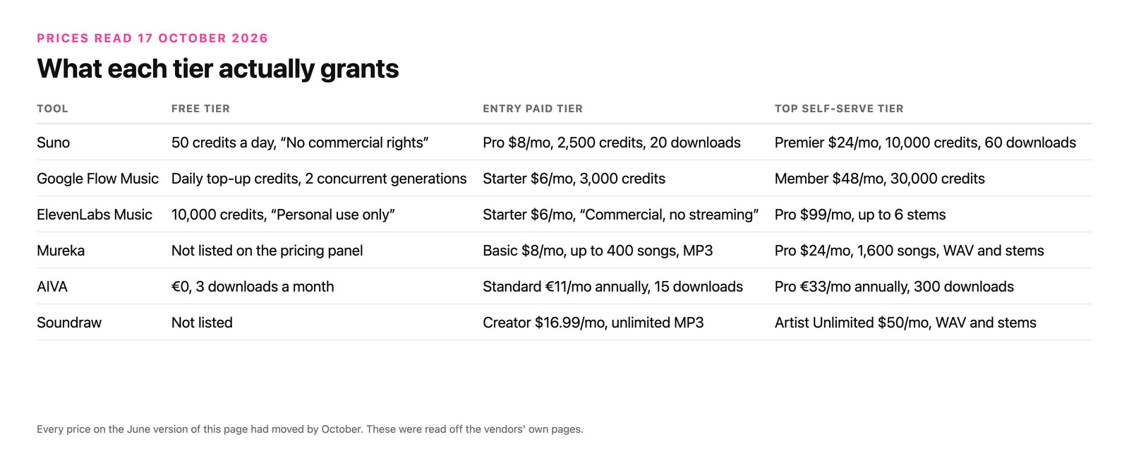 Table of free, entry paid and top self-serve tiers for six tools read on 17 October 2026. Suno gives 50 credits a day with no commercial rights, Pro at $8 a month with 20 downloads and Premier at $24 with 60. Google Flow Music gives daily top-up credits, Starter at $6 and Member at $48. ElevenLabs Music gives 10,000 credits for personal use only, Starter at $6 marked commercial but no streaming, and Pro at $99. Mureka lists no free tier, Basic at $8 and Pro at $24. AIVA gives three downloads a month free, Standard at 11 euros and Pro at 33 euros. Soundraw lists no free tier, Creator at $16.99 and Artist Unlimited at $50