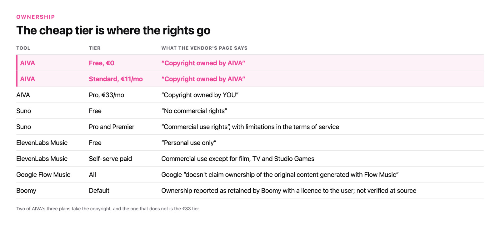 Table of what each vendor's page says about ownership by tier. AIVA Free at zero euros and AIVA Standard at 11 euros a month both read copyright owned by AIVA, highlighted, while AIVA Pro at 33 euros reads copyright owned by YOU. Suno Free reads no commercial rights and Suno Pro and Premier read commercial use rights with limitations in the terms of service. ElevenLabs Music Free reads personal use only and its self-serve paid tiers allow commercial use except for film, TV and Studio Games. Google Flow Music does not claim ownership on any tier. Boomy is reported to retain ownership with a licence to the user, not verified at source