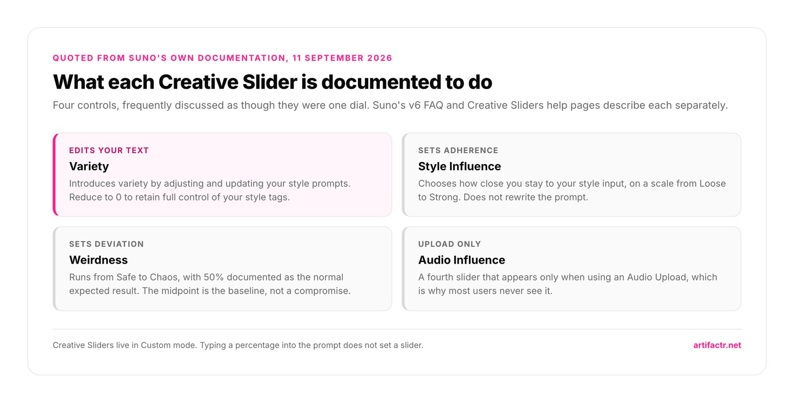 What each Creative Slider is documented to do — Four controls, frequently discussed as though they were one dial. Suno's v6 FAQ and Creative Sliders help pages describe each separately.