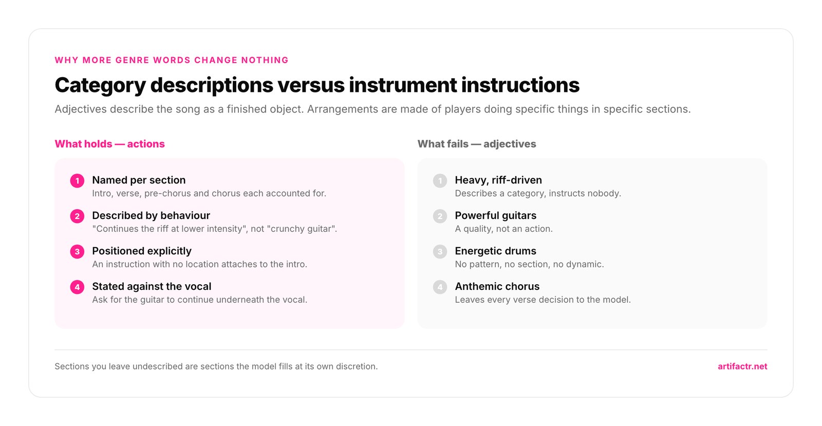Category descriptions versus instrument instructions — Adjectives describe the song as a finished object. Arrangements are made of players doing specific things in specific sections.