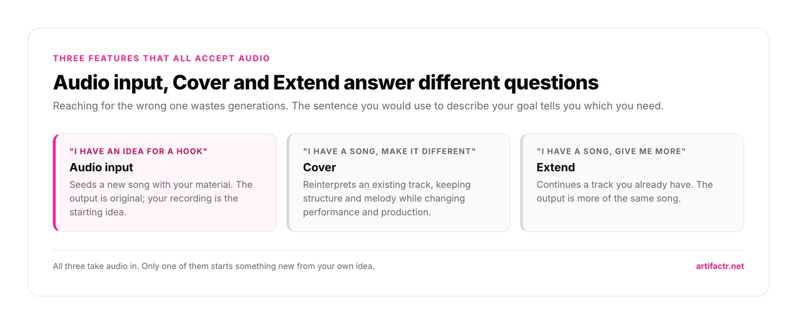 Audio input, Cover and Extend answer different questions — Reaching for the wrong one wastes generations. The sentence you would use to describe your goal tells you which you need.