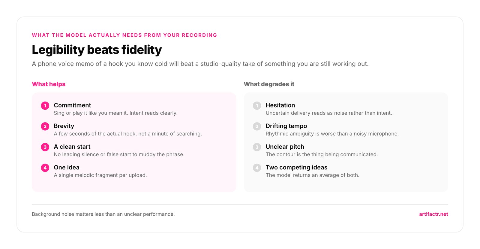 Legibility beats fidelity — A phone voice memo of a hook you know cold will beat a studio-quality take of something you are still working out.