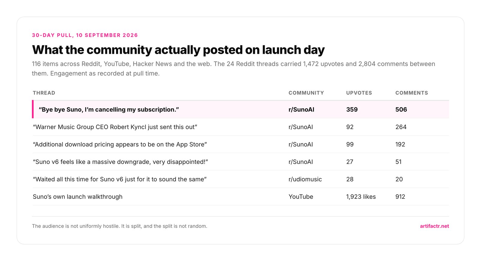 What the community actually posted on launch day — 116 items across Reddit, YouTube, Hacker News and the web. The 24 Reddit threads carried 1,472 upvotes and 2,804 comments between them. Engagement as recorded at pull time.